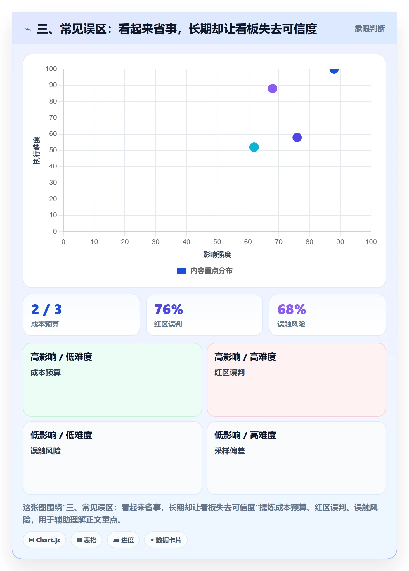 三、常见误区:看起来省事,长期却让看板失去可信度