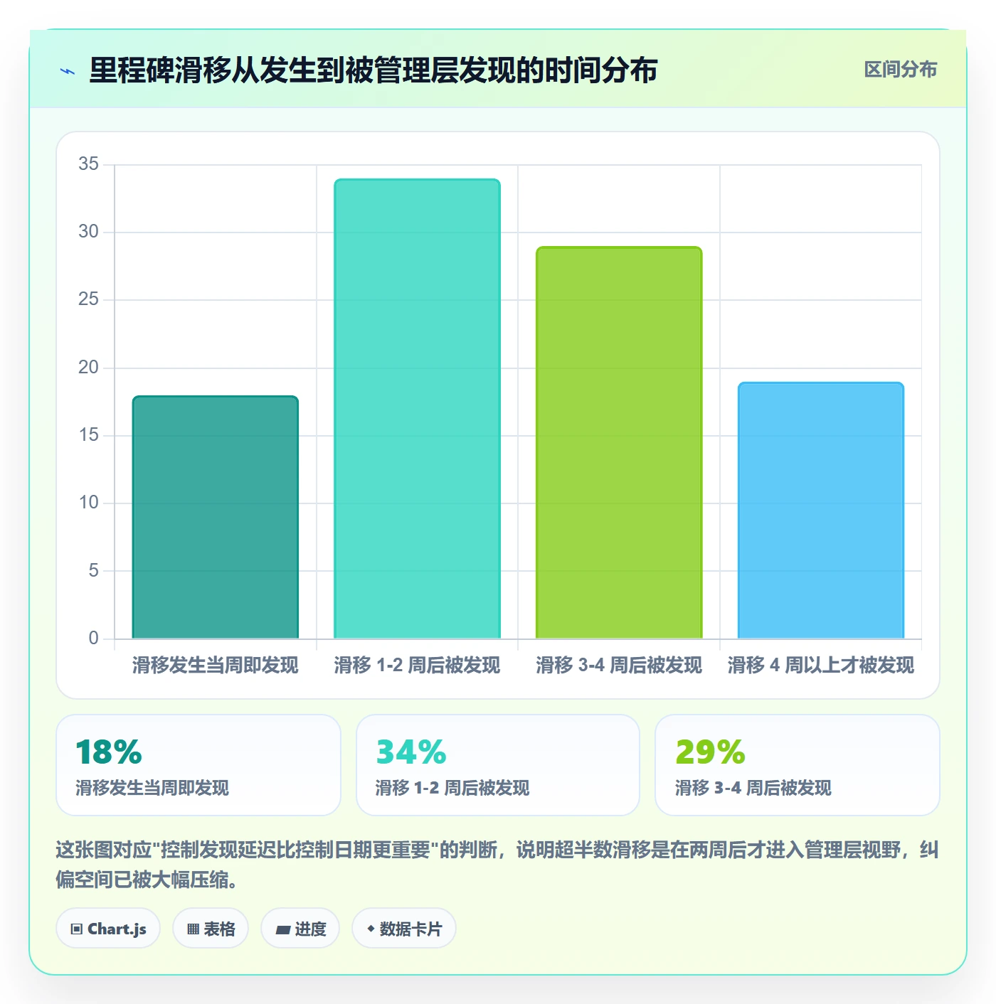 里程碑如何做好节点日期？管理层风险控制与操作步骤