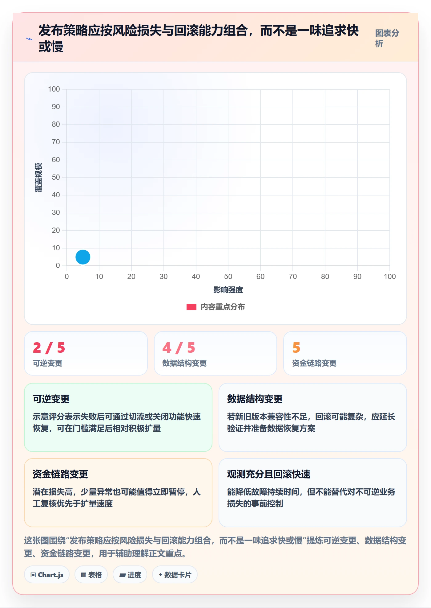 灰度发布实操方法：项目负责人提升发布管理效率的数据分析方法与模板