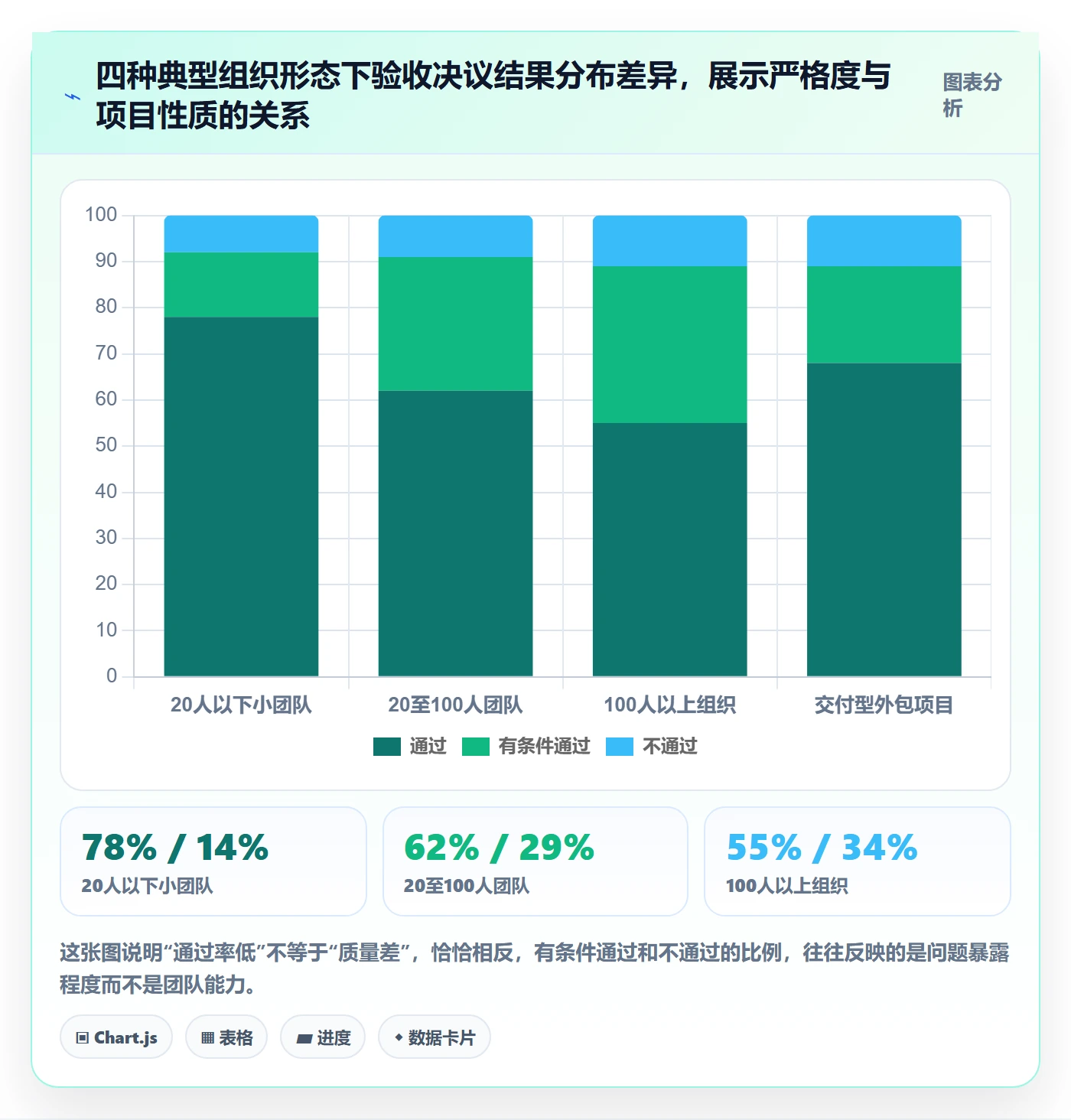 阶段验收怎么做?项目成员落地方案:项目阶段从0到1