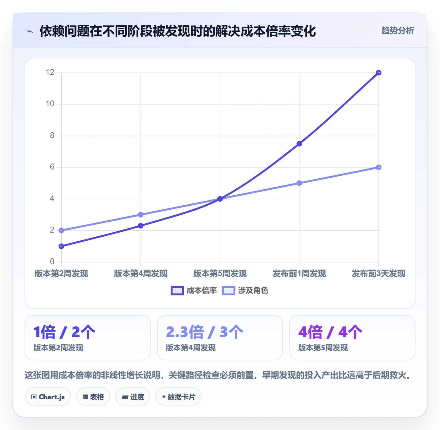 关键路径最佳实践：研发团队任务依赖入门指南，常见问题