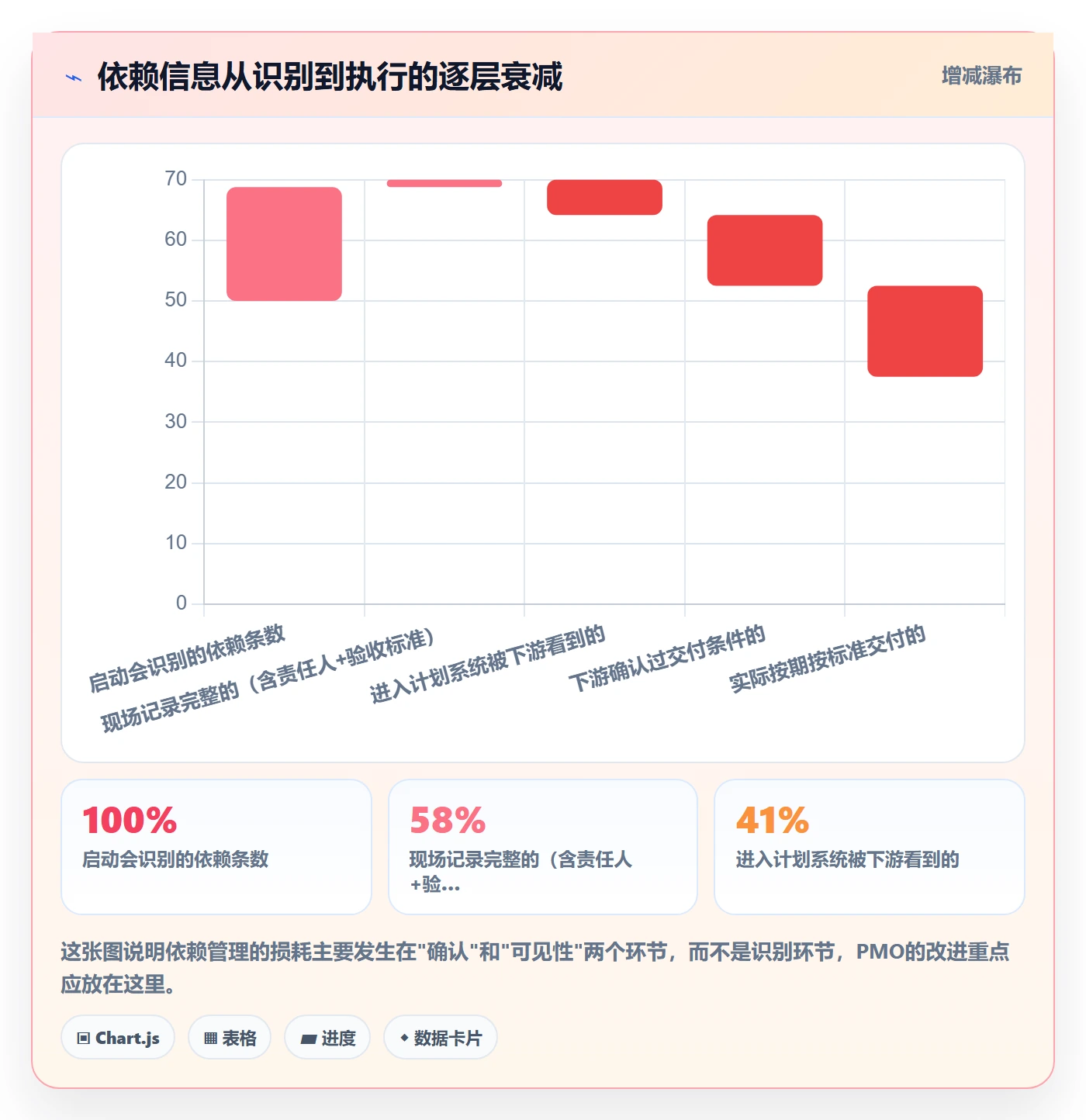 前置任务管理方法大全:PMO任务依赖落地方案落地清单