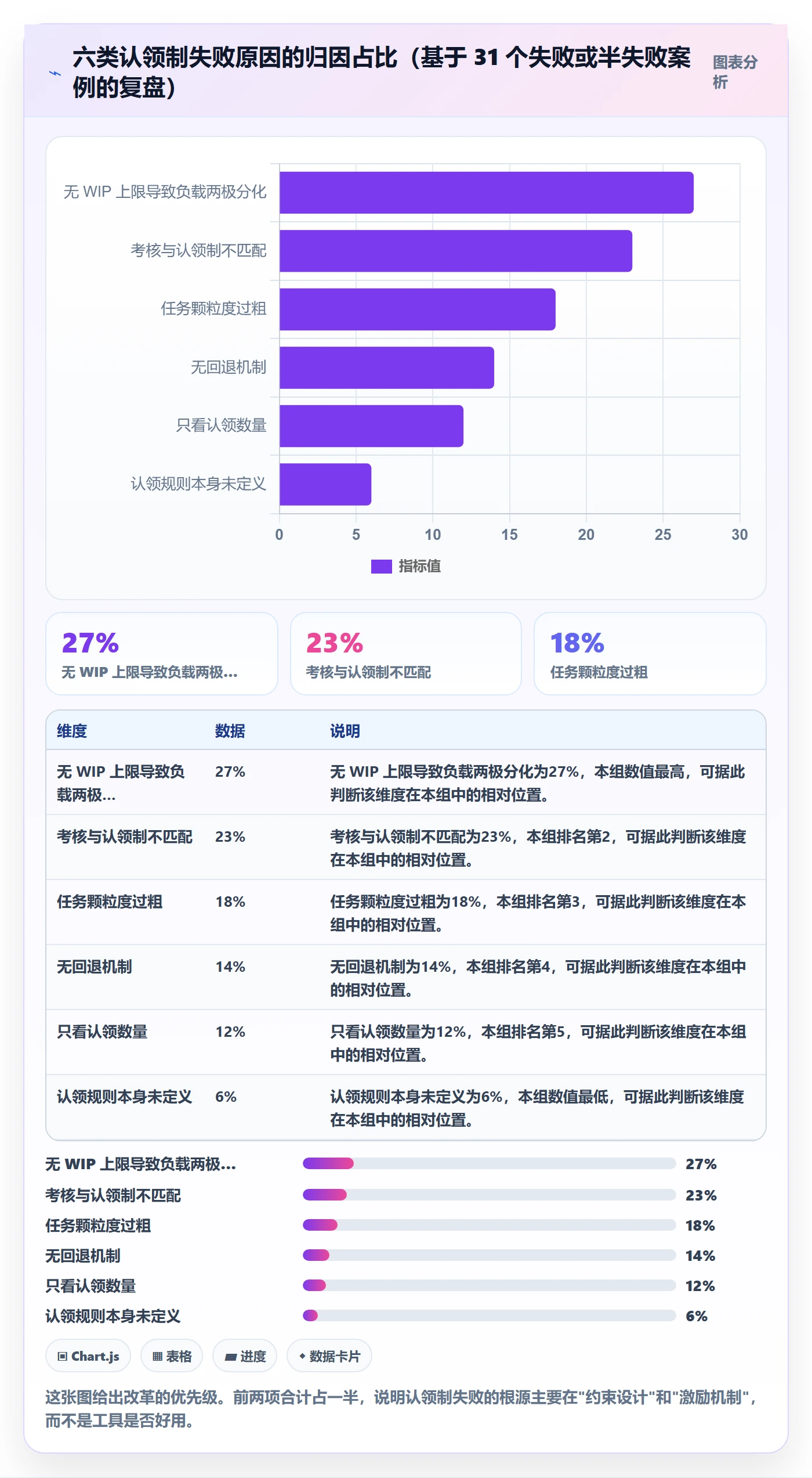 认领怎么做?管理层数据分析:任务分派从0到1