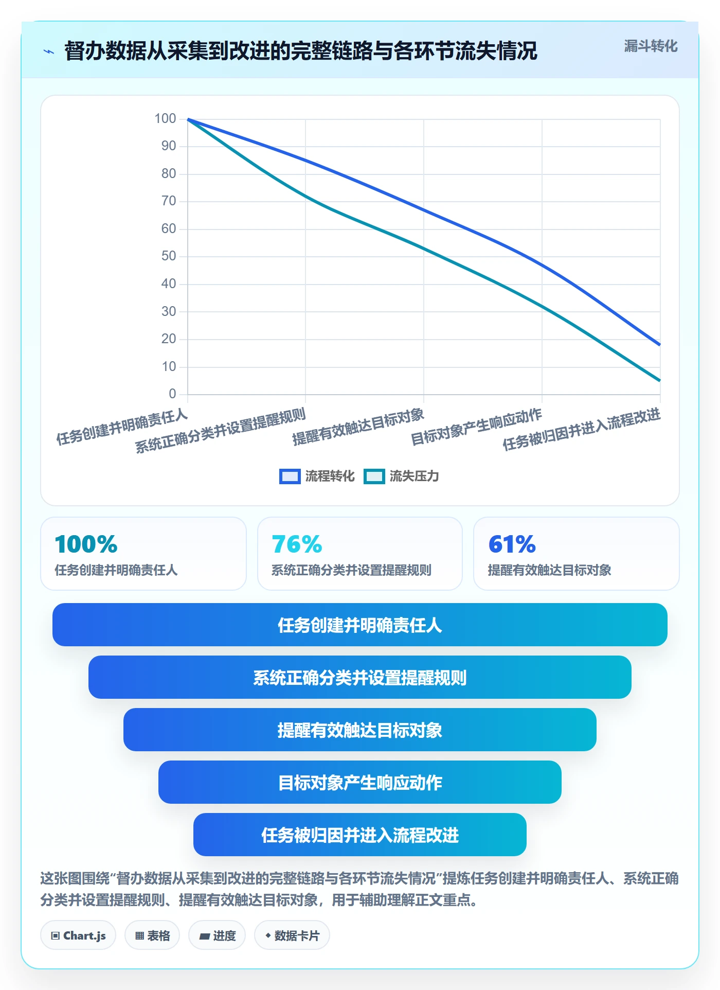 督办最佳实践:管理层任务提醒数据分析,常见问题
