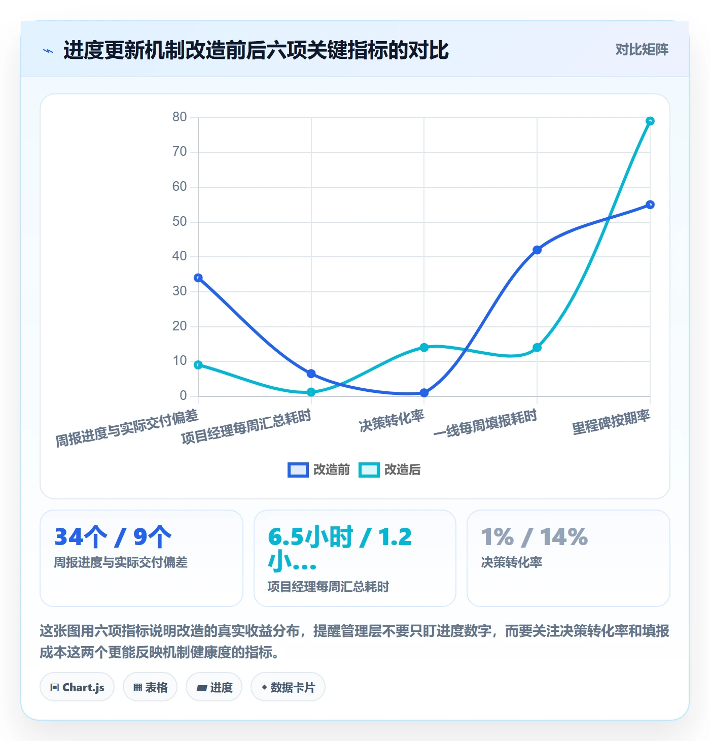进度管理进度更新教程：管理层实操方法，避坑指南