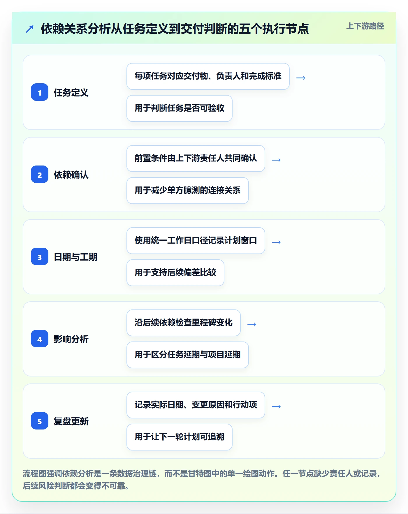 依赖关系落地方案：实施团队开展甘特图的数据分析案例解析