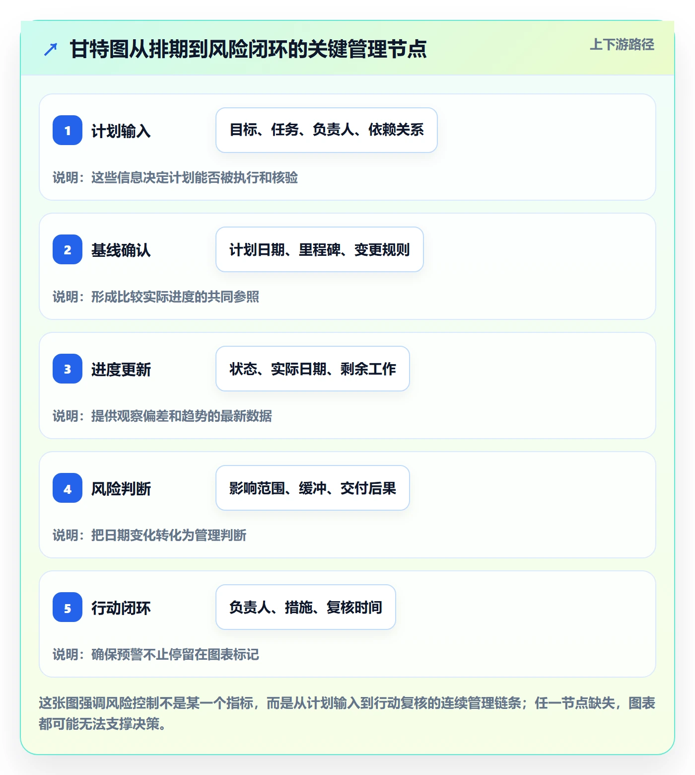 甘特图流程与规范：企业管理者甘特图风险控制关键指标