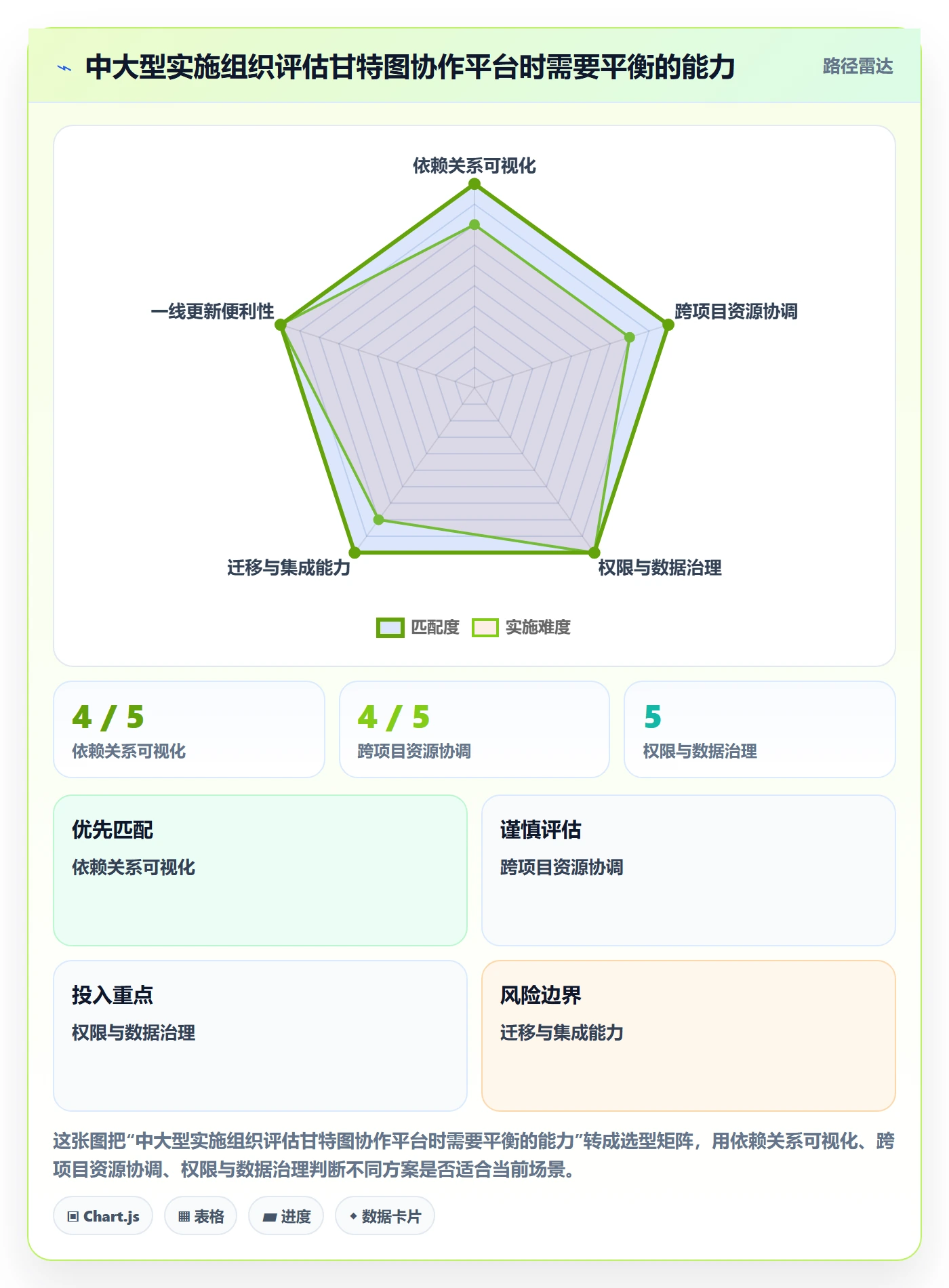 依赖关系管理指南:实施团队如何做好甘特图,最佳实践全流程