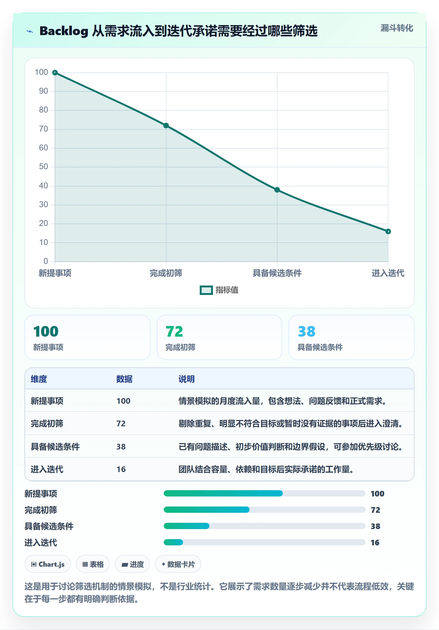 敏捷项目如何做好Backlog？项目经理协同管理与操作步骤