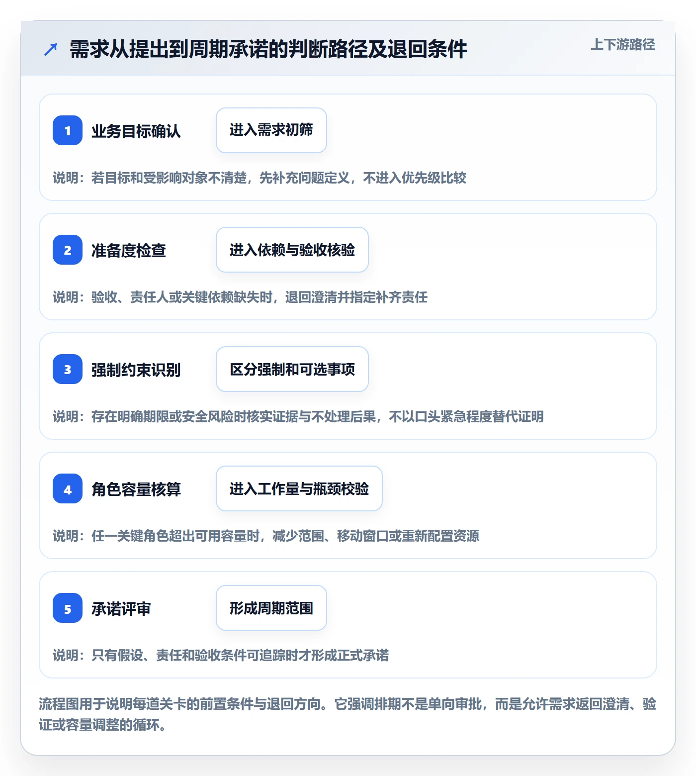 开发周期落地方案:项目成员开展需求排期的制度设计案例解析