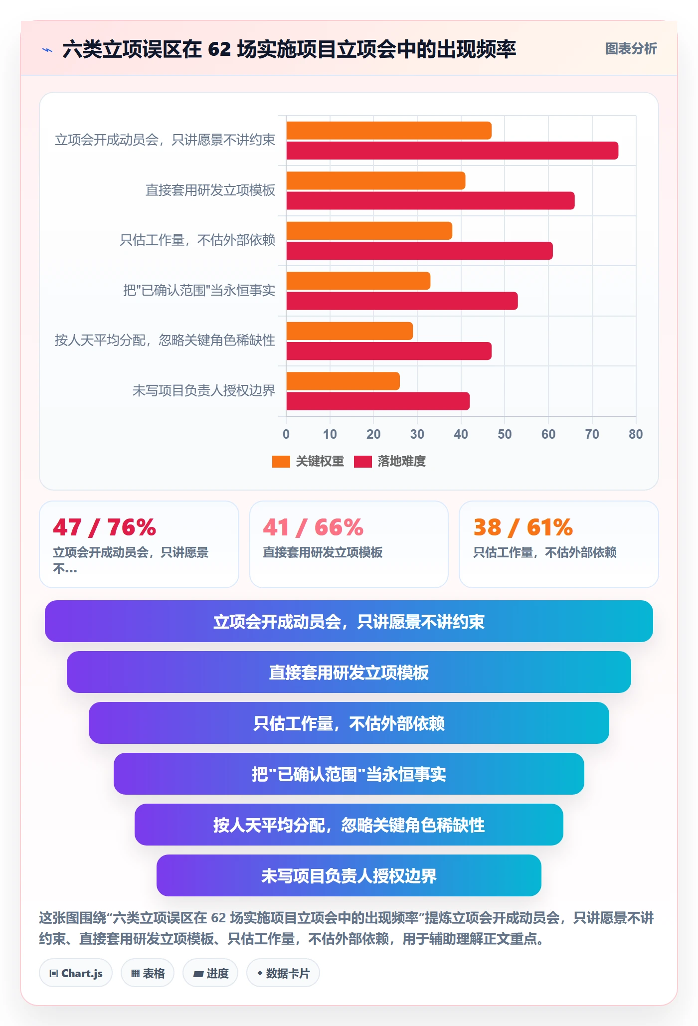 项目负责人最佳实践:实施团队项目立项实操方法,常见问题