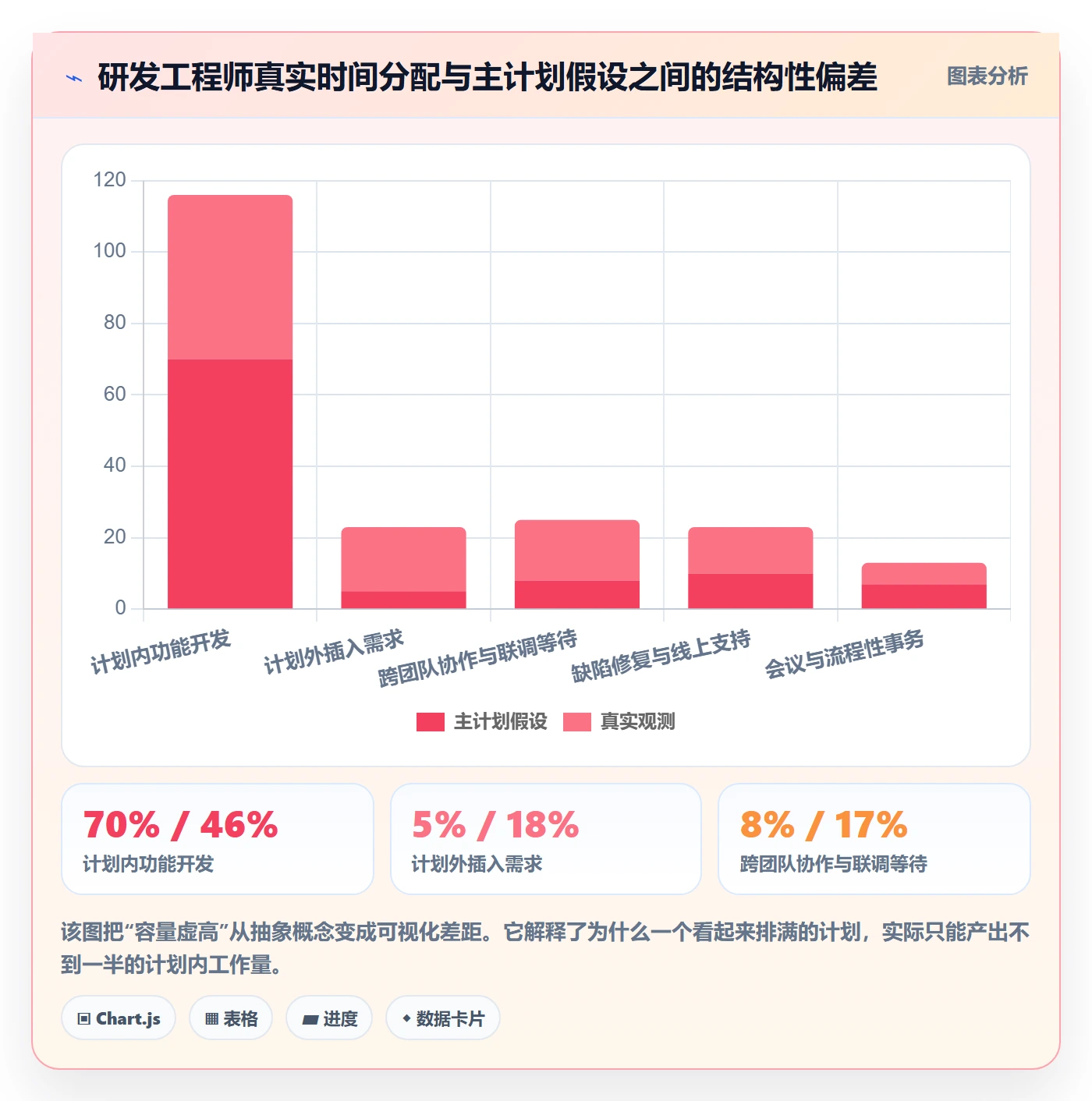 主计划最佳实践：研发团队项目规划数据分析，常见问题