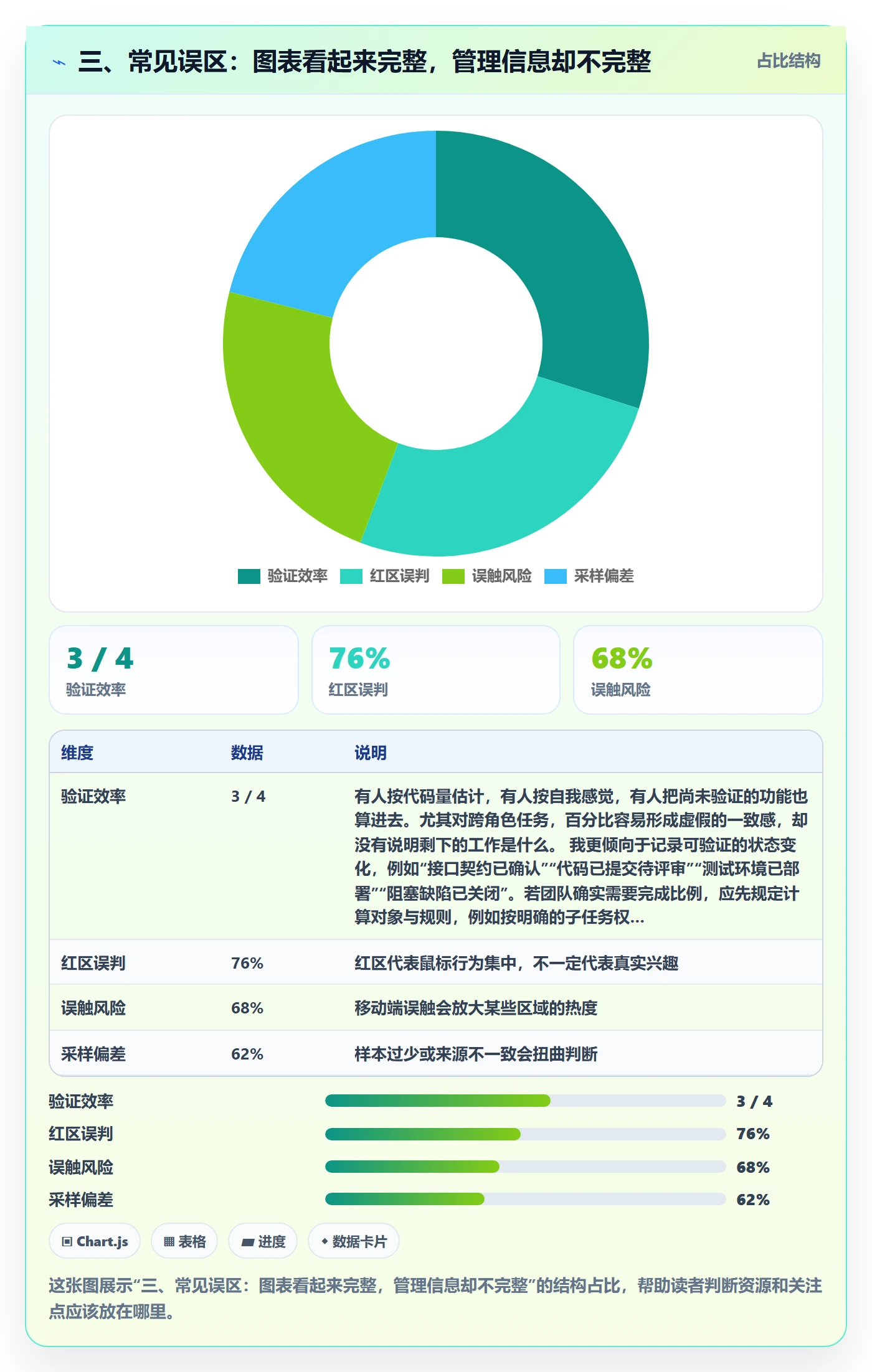三、常见误区:图表看起来完整,管理信息却不完整