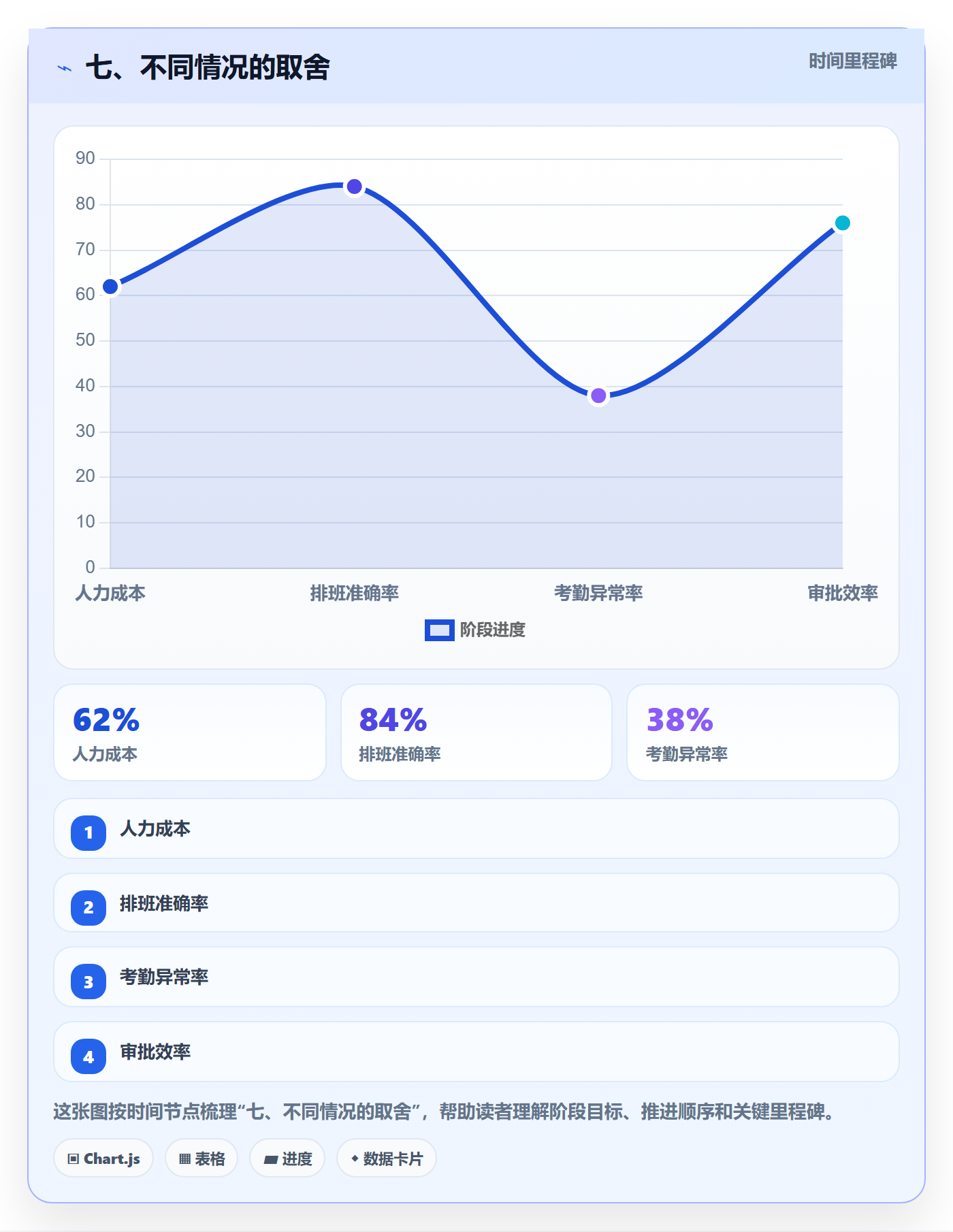 七、不同情况的取舍