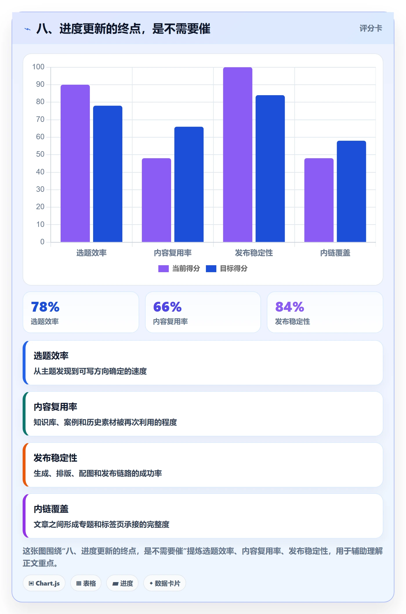 八、进度更新的终点，是不需要催