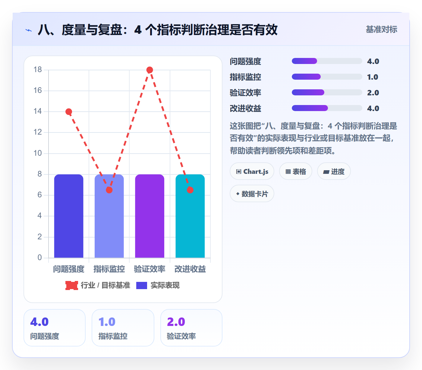 八、度量与复盘:4 个指标判断治理是否有效