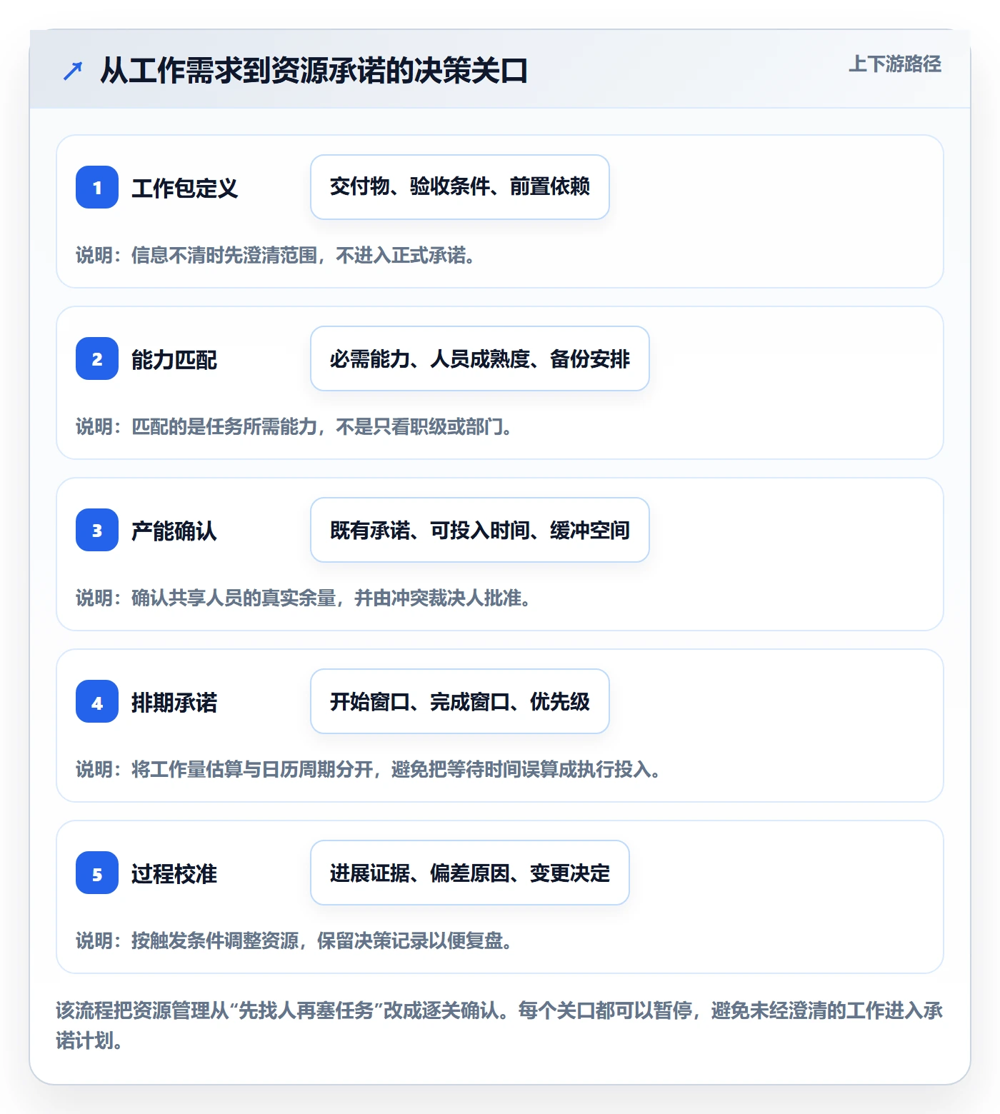 人员怎么做?项目负责人实操方法:资源管理从0到1