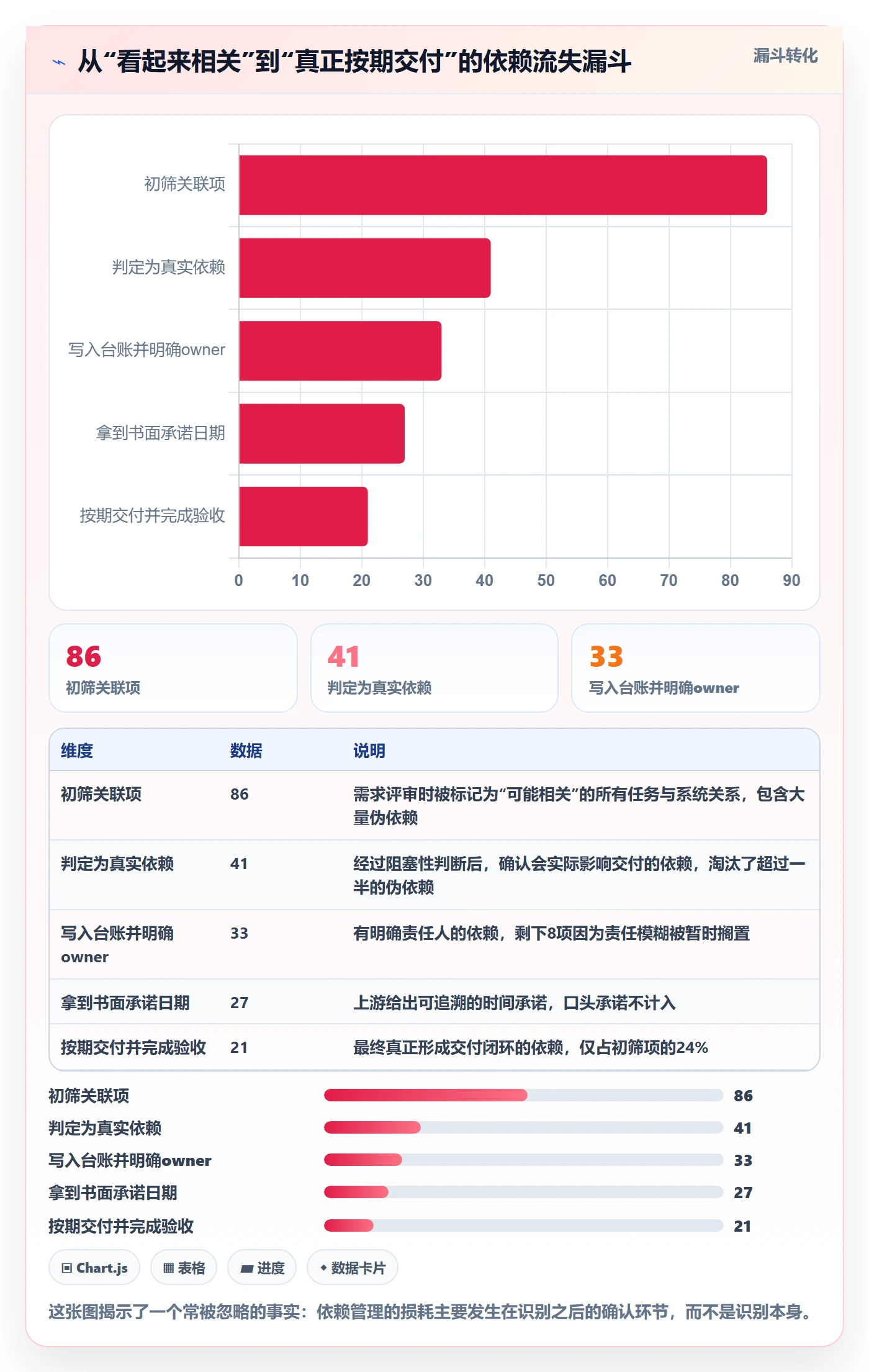 依赖关系怎么做？产品经理入门指南：任务依赖从0到1