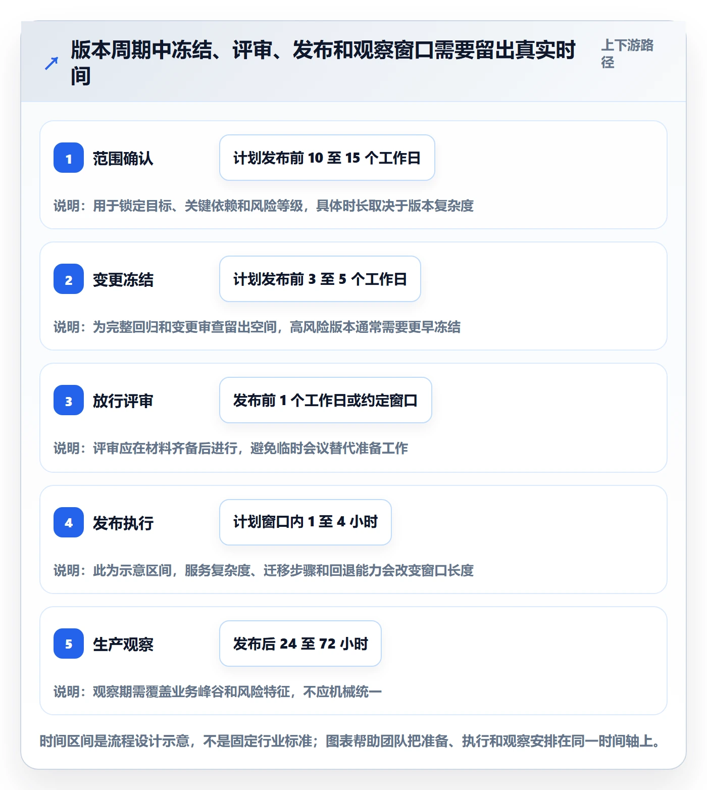 版本发布时间流程与规范:研发团队版本管理流程优化关键指标