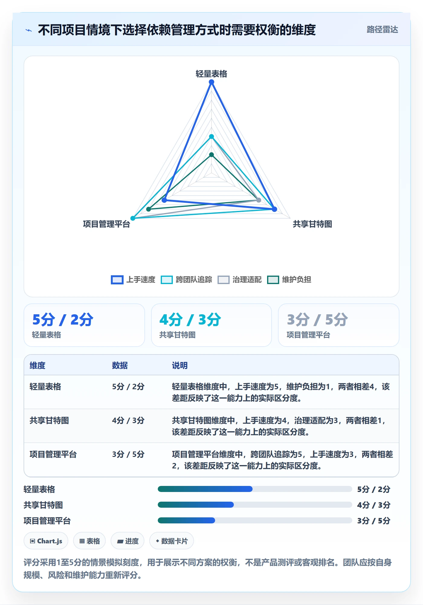 依赖关系落地方案：项目成员开展甘特图的入门指南案例解析