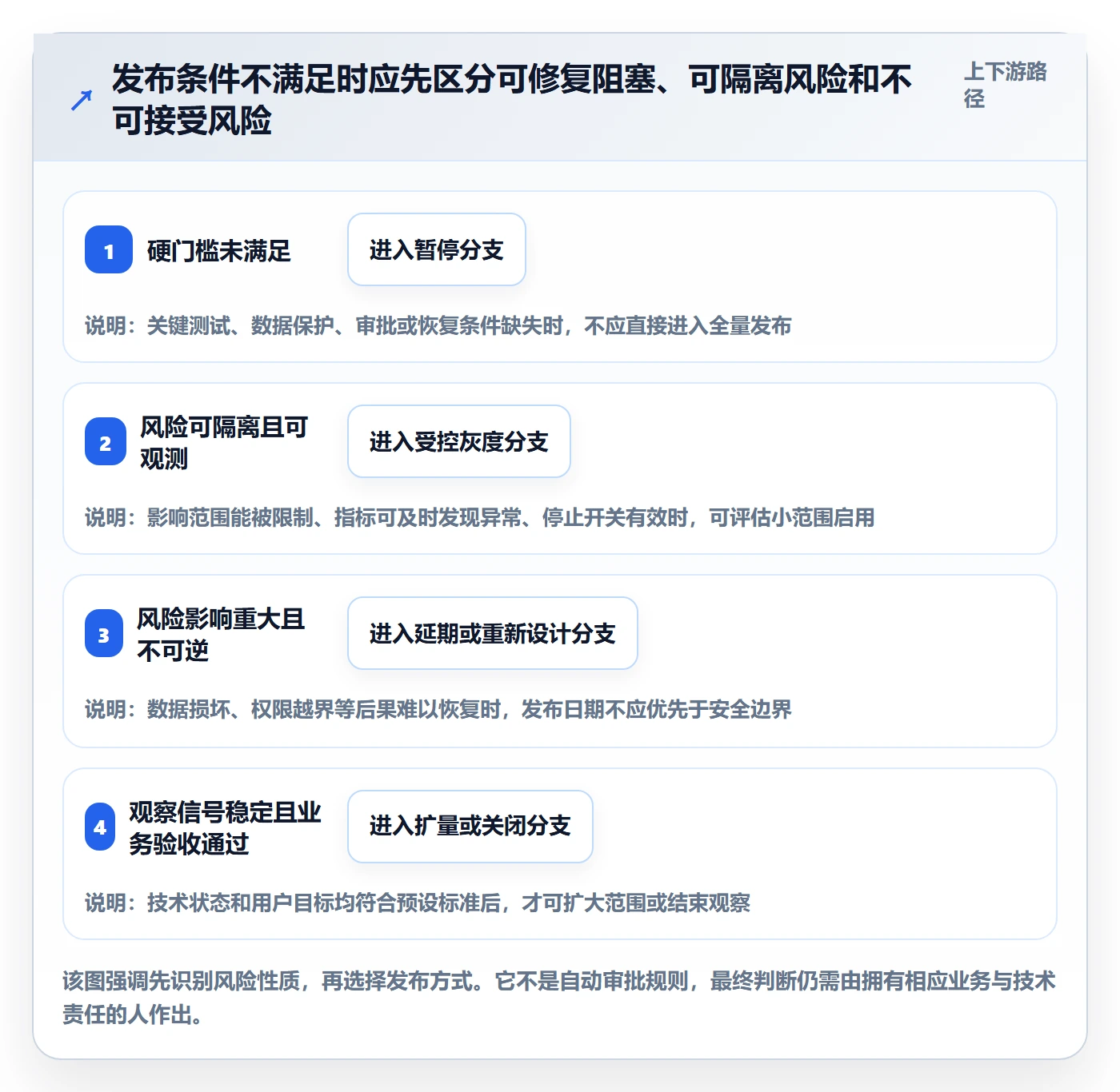 上线计划怎么做?项目负责人协同管理:发布管理从0到1
