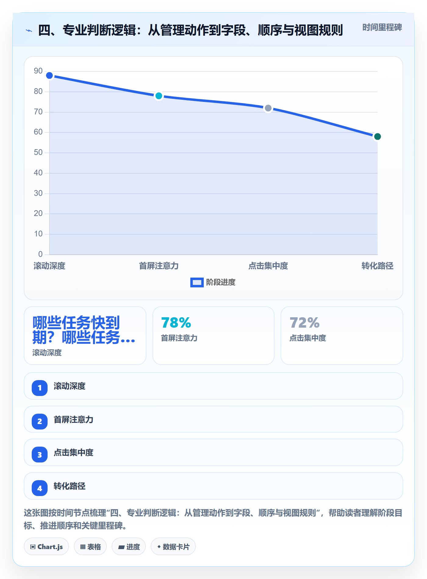 四、专业判断逻辑:从管理动作到字段、顺序与视图规则