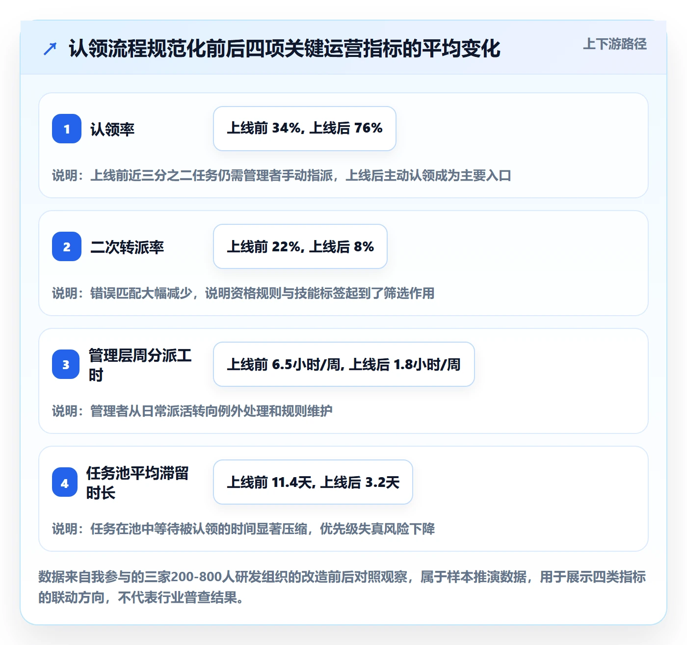 认领流程与规范：管理层任务分派入门指南关键指标