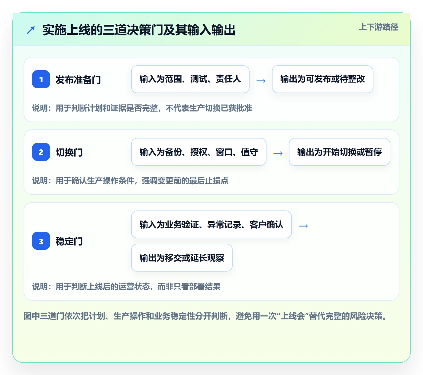 上线管理方法大全：实施团队发布管理入门指南落地清单