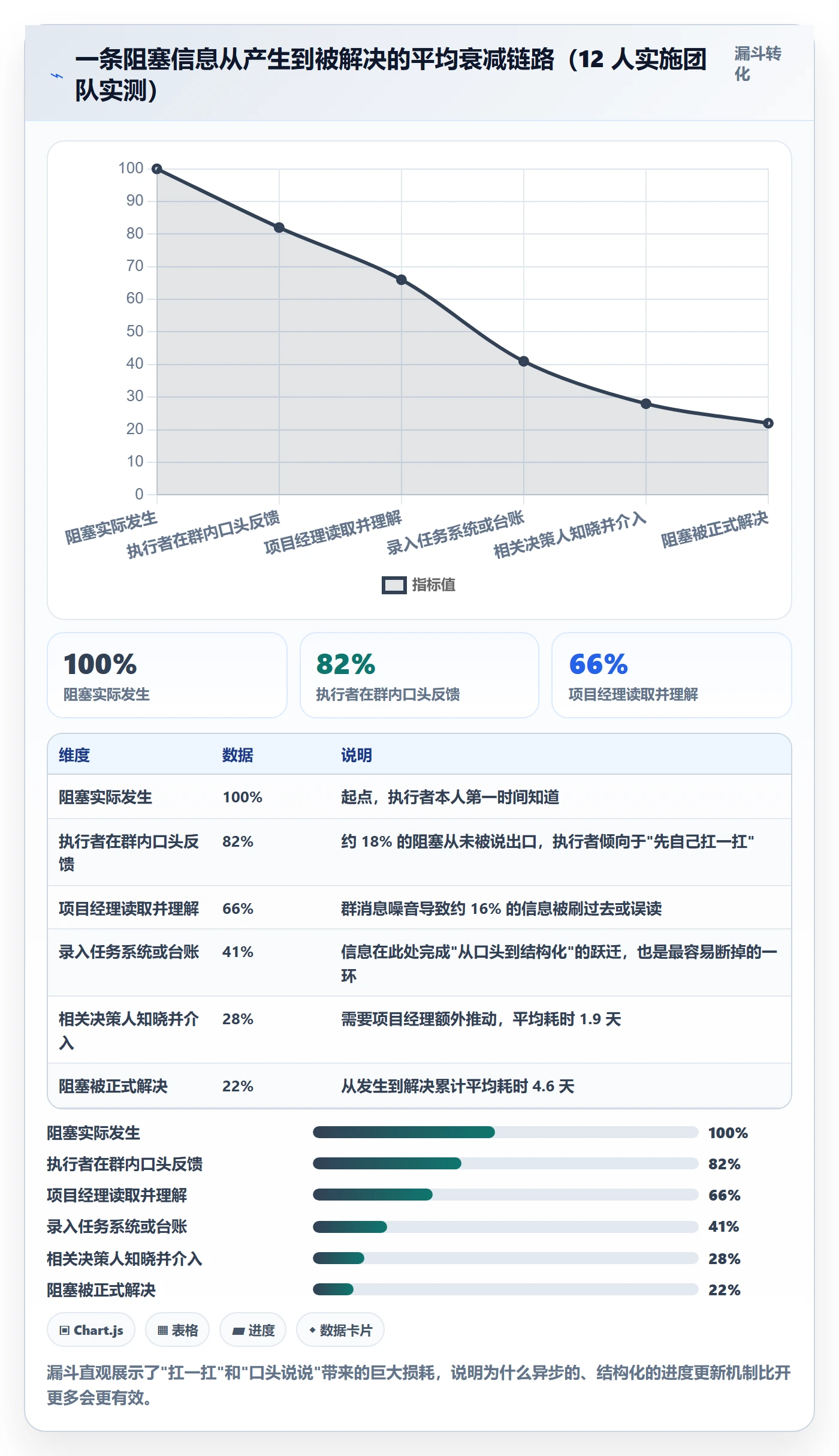 任务进度实操方法:实施团队提升进度管理效率的协同管理方法与模板