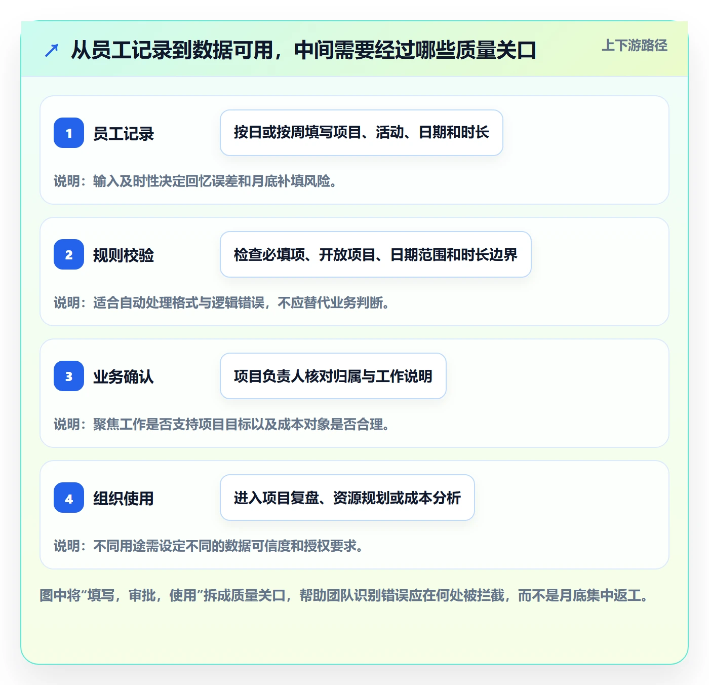 审批落地方案：跨部门团队开展工时表的流程优化案例解析