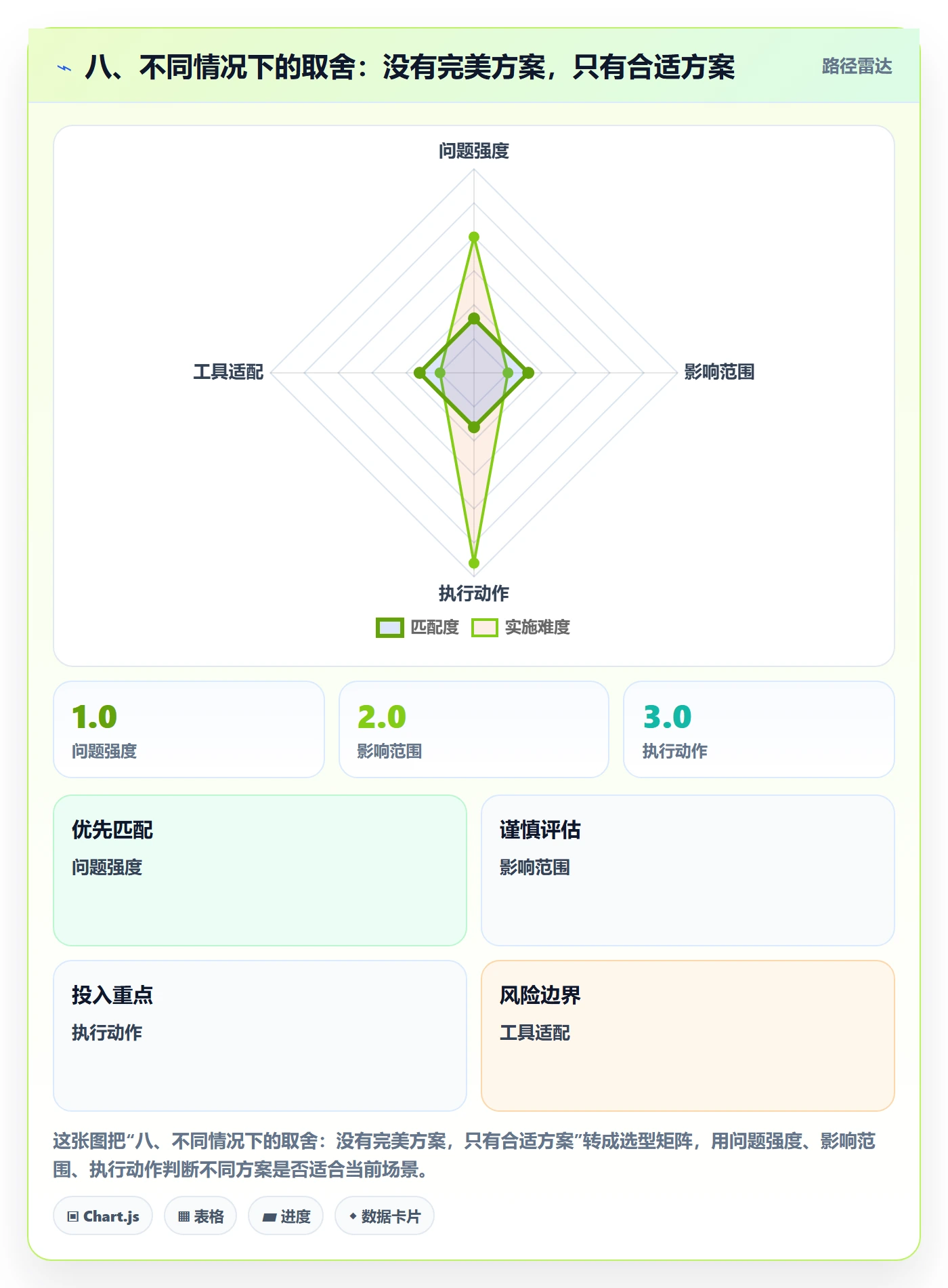 八、不同情况下的取舍:没有完美方案,只有合适方案