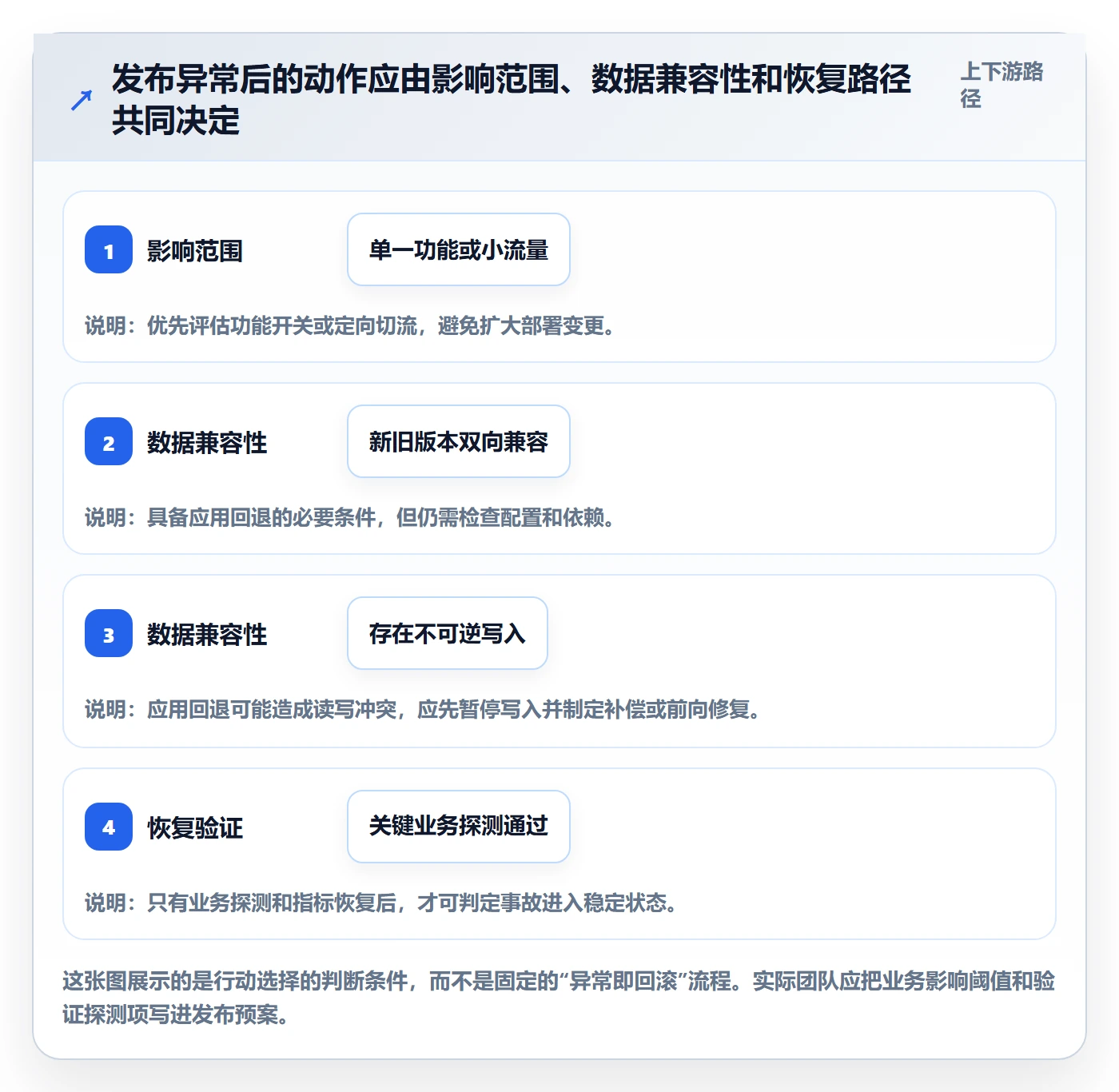 回滚最佳实践：实施团队发布管理最佳实践，常见问题