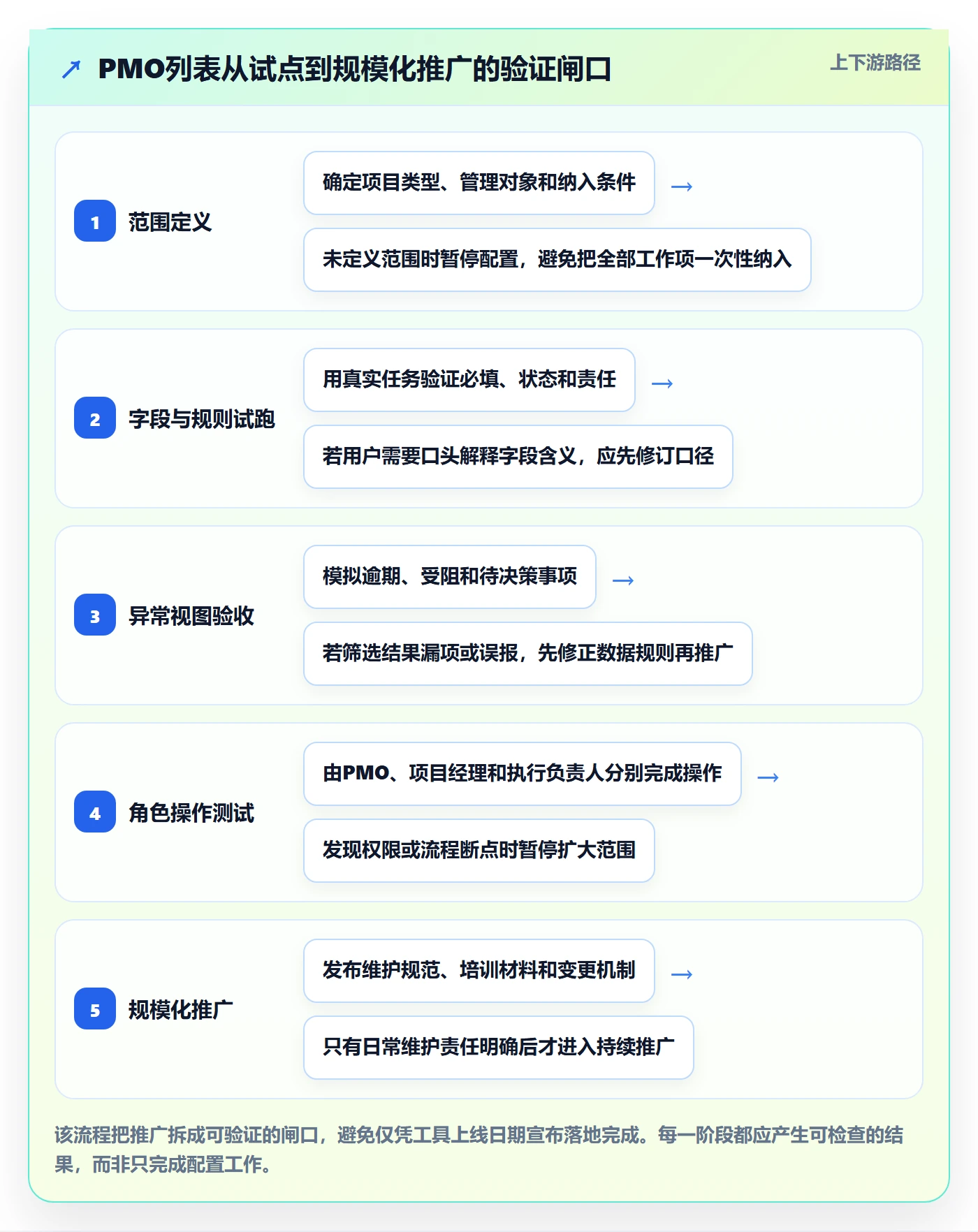 任务列表最佳实践：PMO列表视图落地方案，常见问题