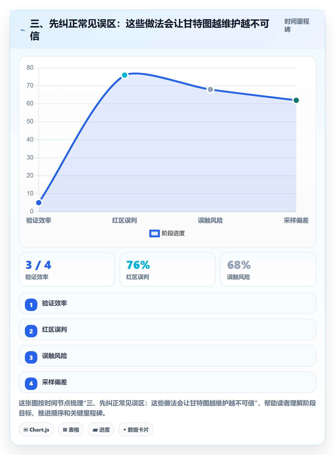 三、先纠正常见误区：这些做法会让甘特图越维护越不可信