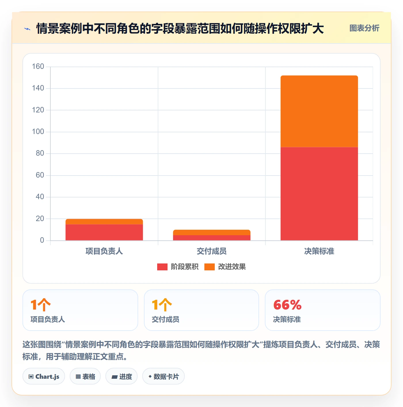 字段配置落地方案:项目成员开展列表视图的风险控制案例解析