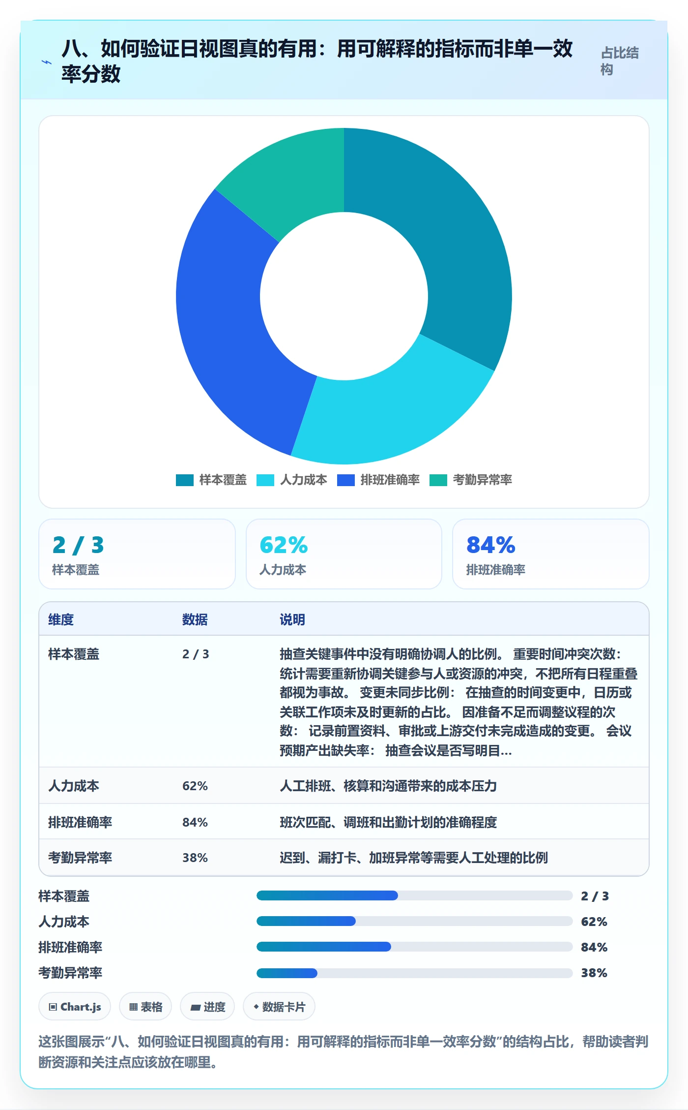 八、如何验证日视图真的有用:用可解释的指标而非单一效率分数