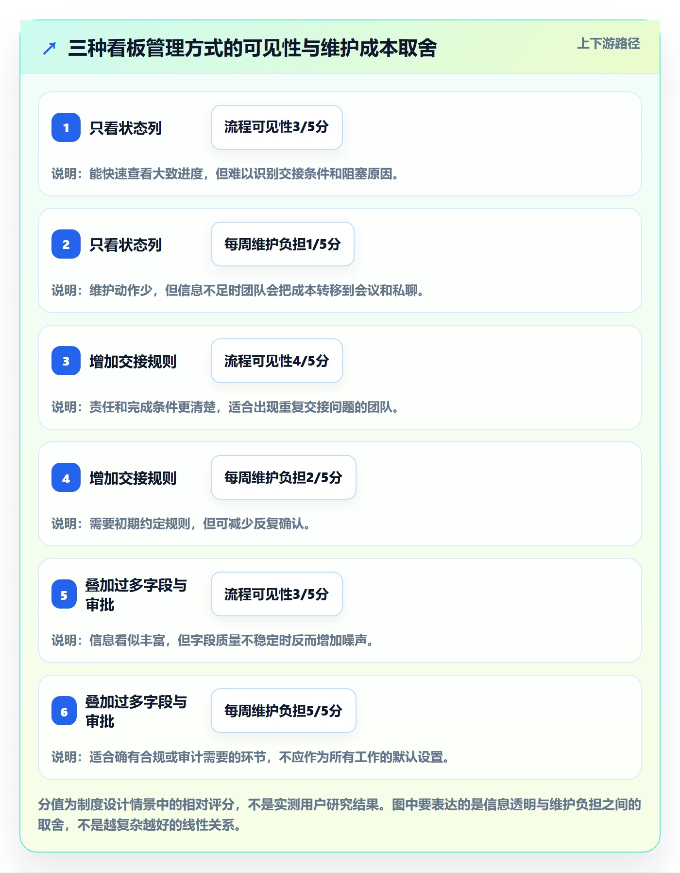 看板已完成全流程:产品经理制度设计与一文讲清