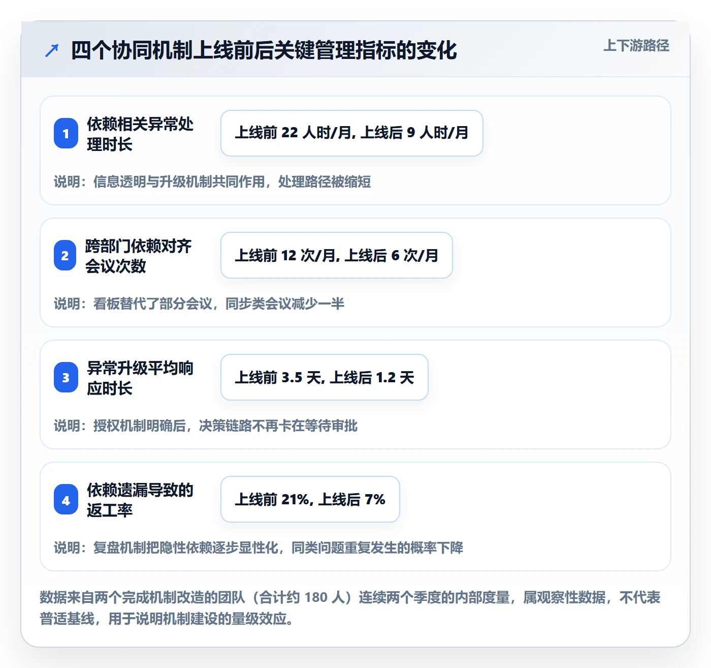任务依赖FF全流程:管理层协同管理与一文讲清