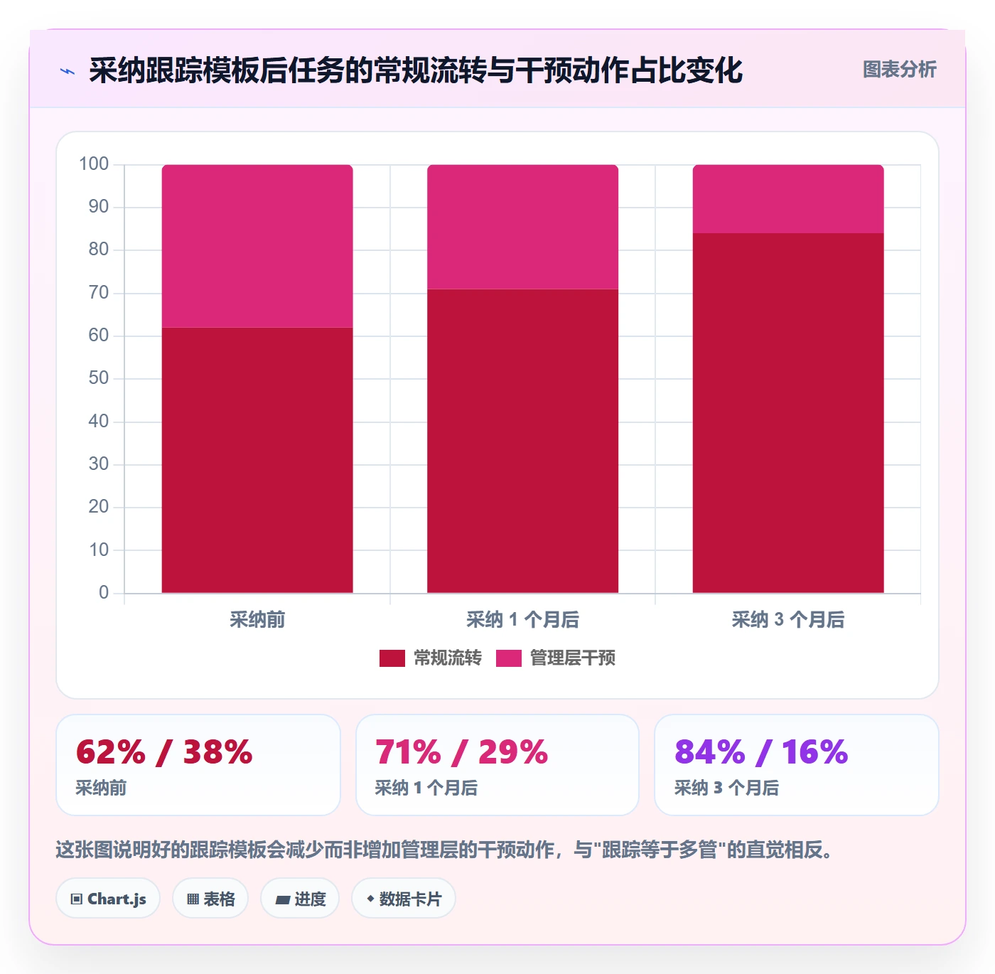 追踪实操方法:管理层提升进度跟踪效率的最佳实践方法与模板