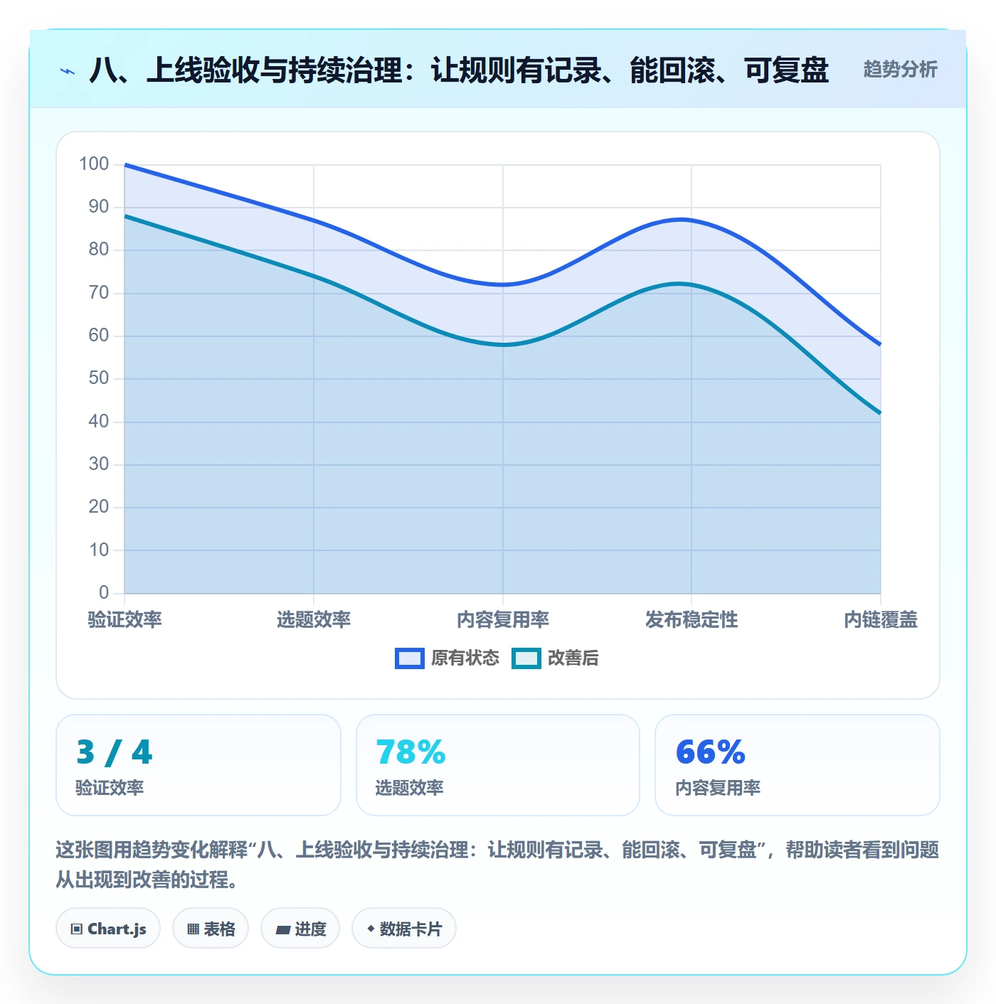八、上线验收与持续治理：让规则有记录、能回滚、可复盘