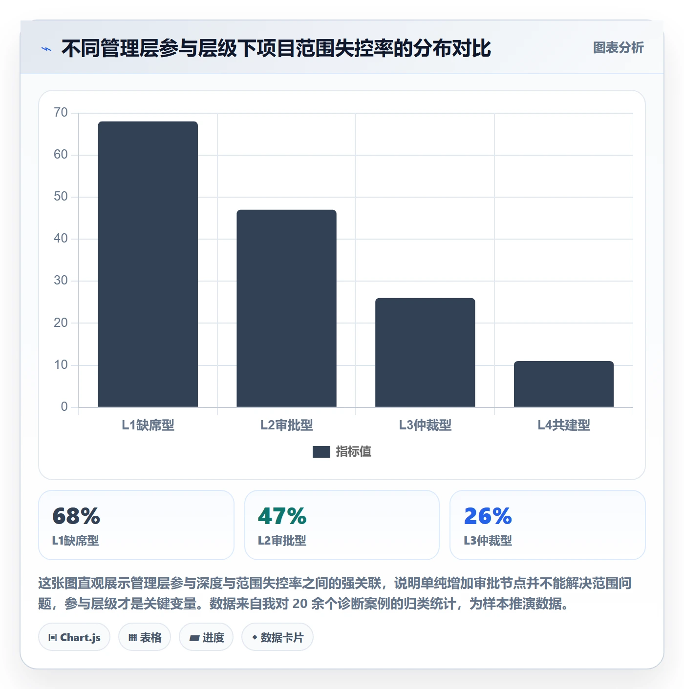 Scope落地方案：管理层开展项目范围的协同管理案例解析
