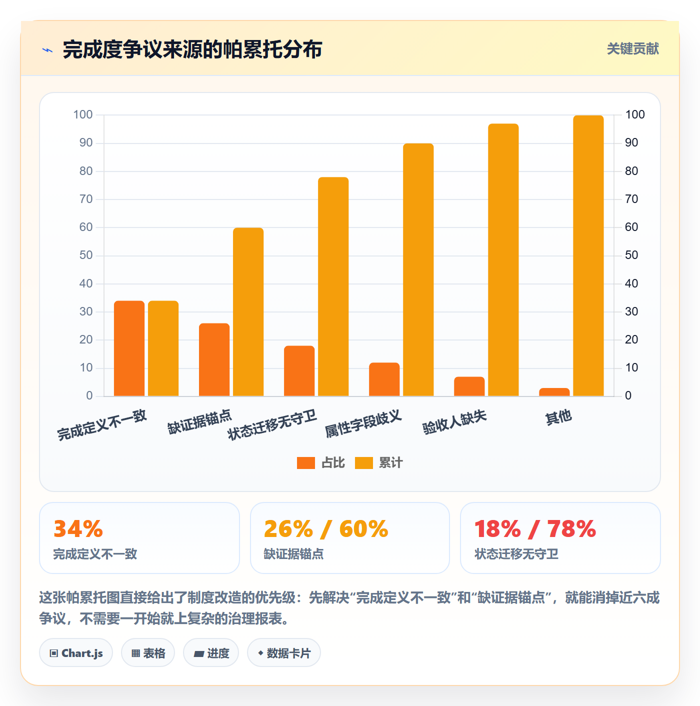 完成度流程与规范:管理层任务属性制度设计关键指标