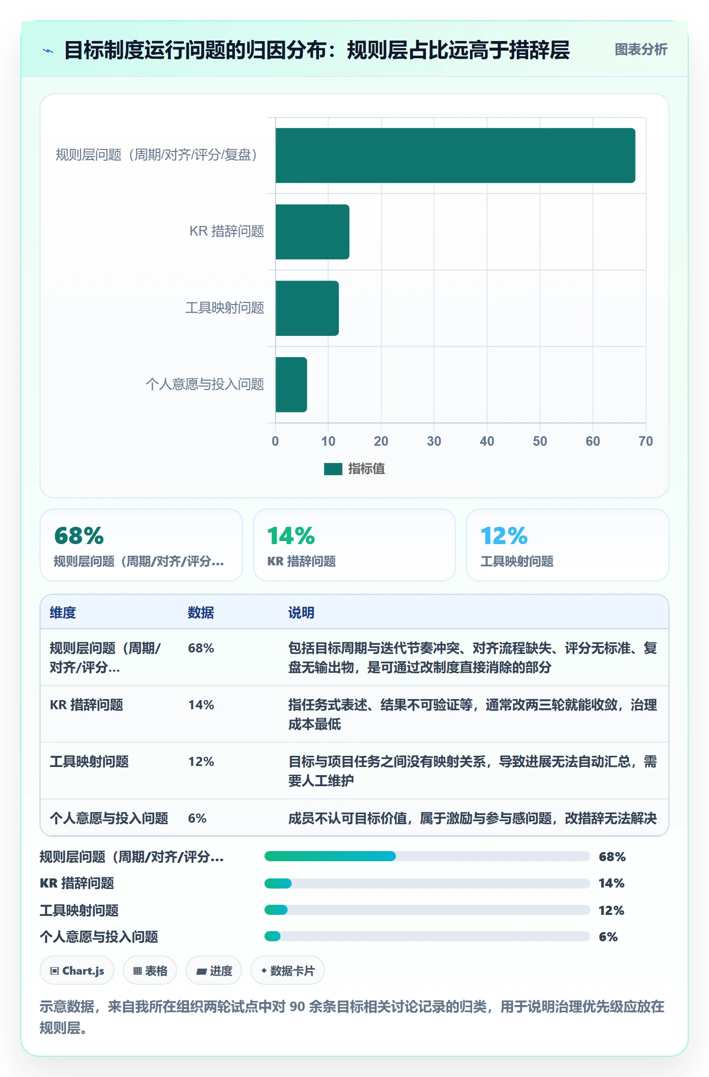 关键结果最佳实践：实施团队项目目标制度设计，常见问题