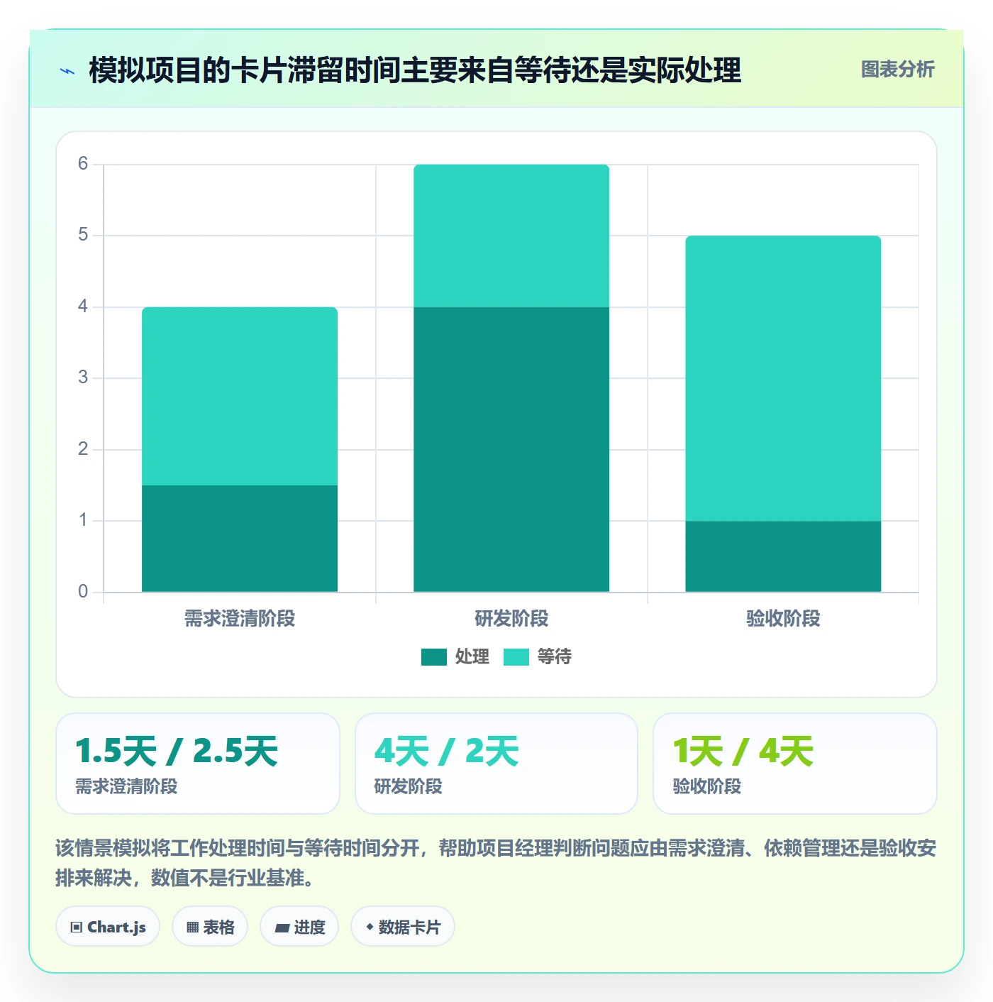 拖拽流程与规范：项目经理看板协同管理关键指标