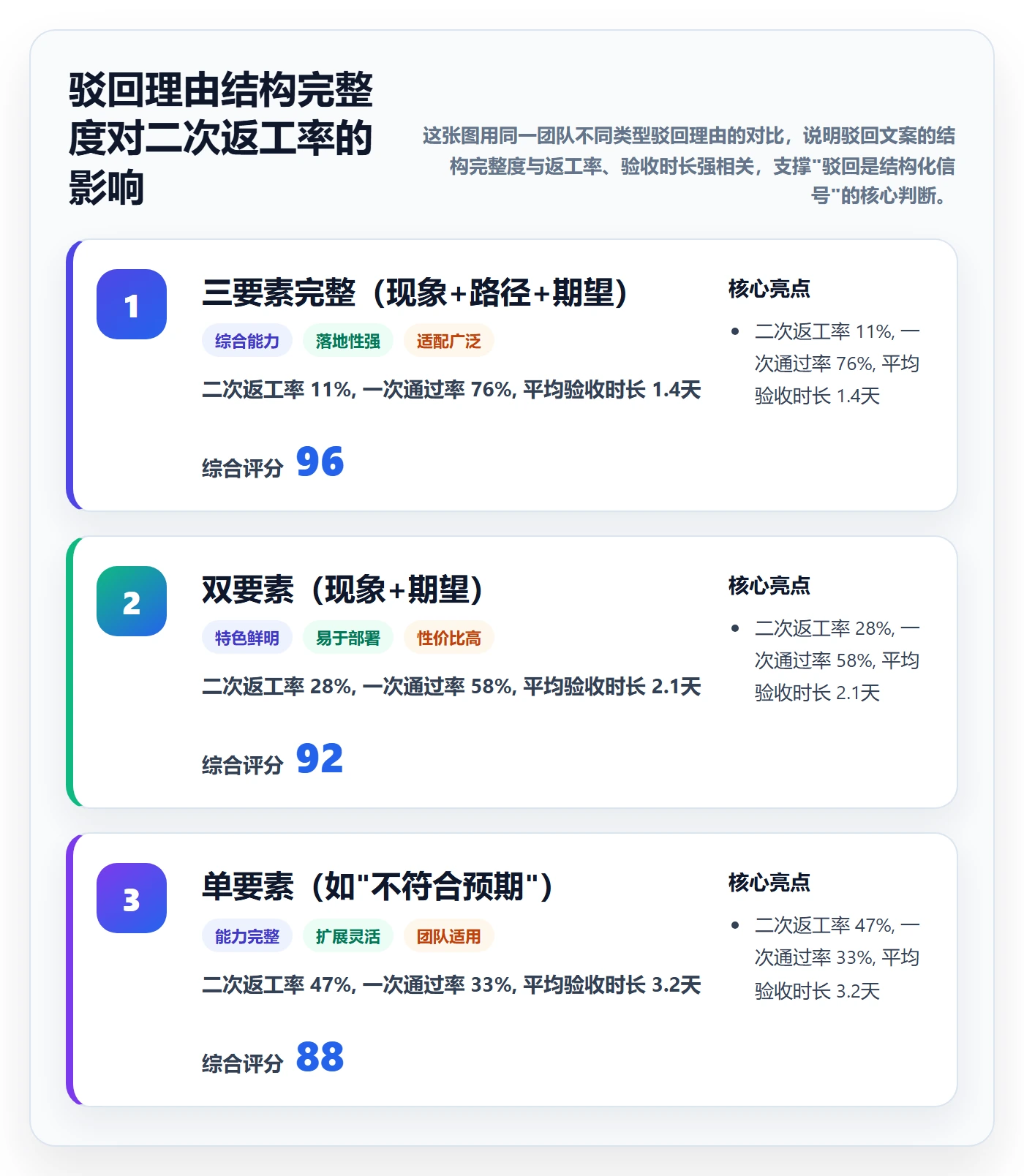 驳回实操方法：产品经理提升任务验收效率的落地方案方法与模板