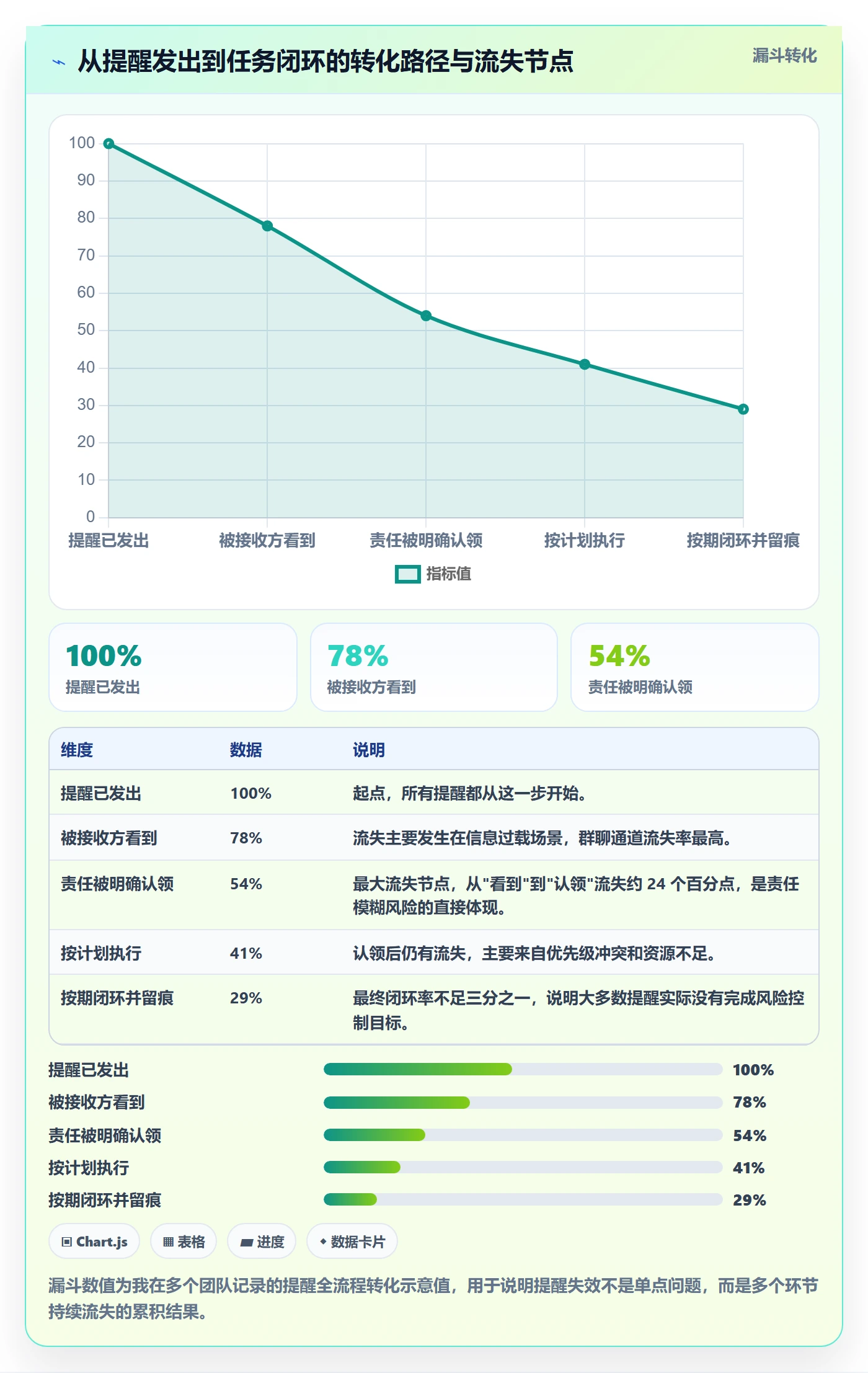 督办实操方法:项目成员提升任务提醒效率的风险控制方法与模板