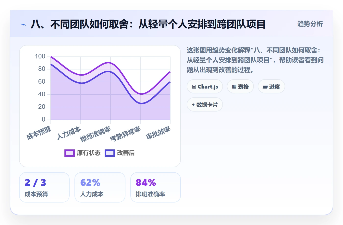 八、不同团队如何取舍:从轻量个人安排到跨团队项目