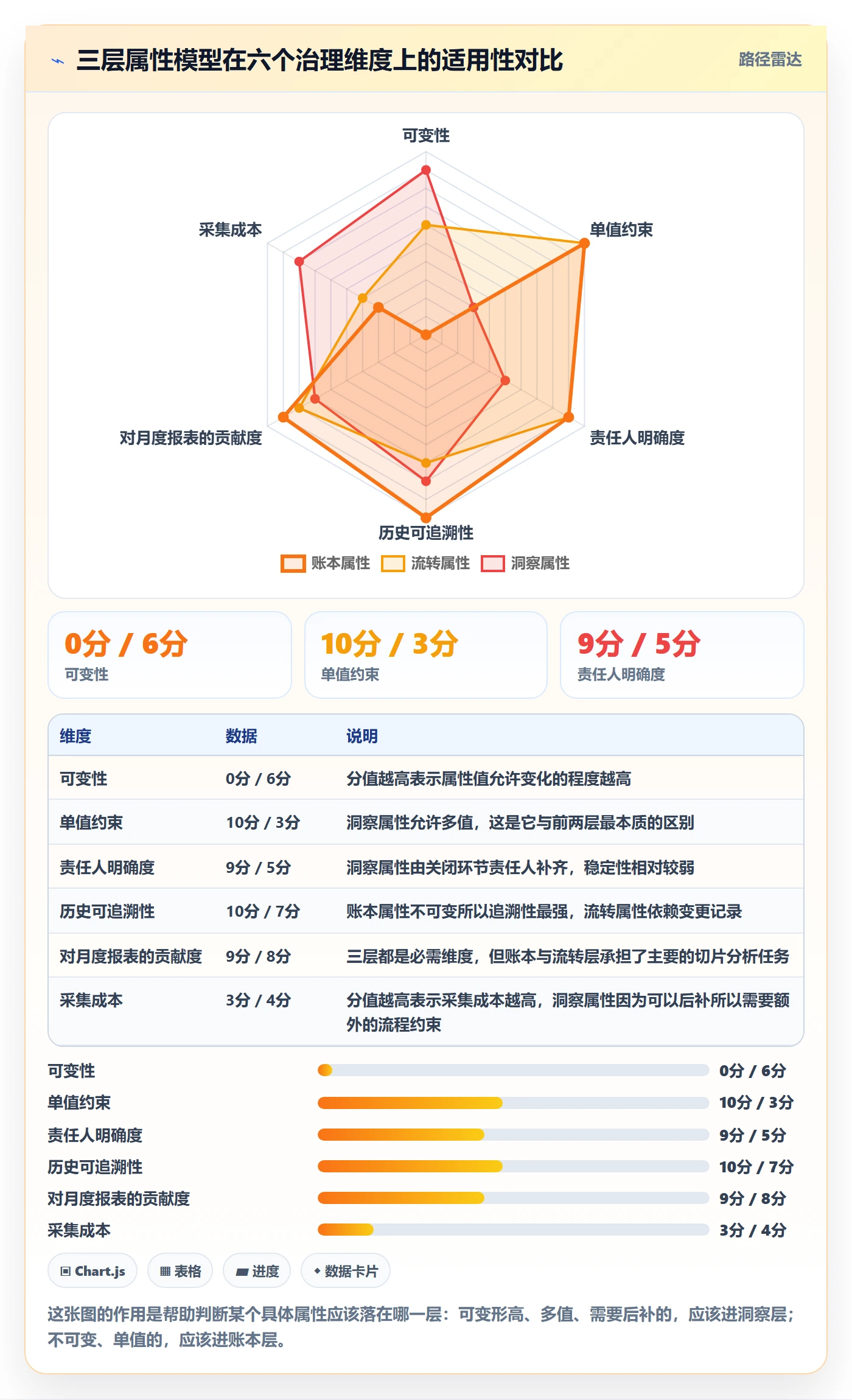 任务属性分类教程:管理层数据分析,避坑指南