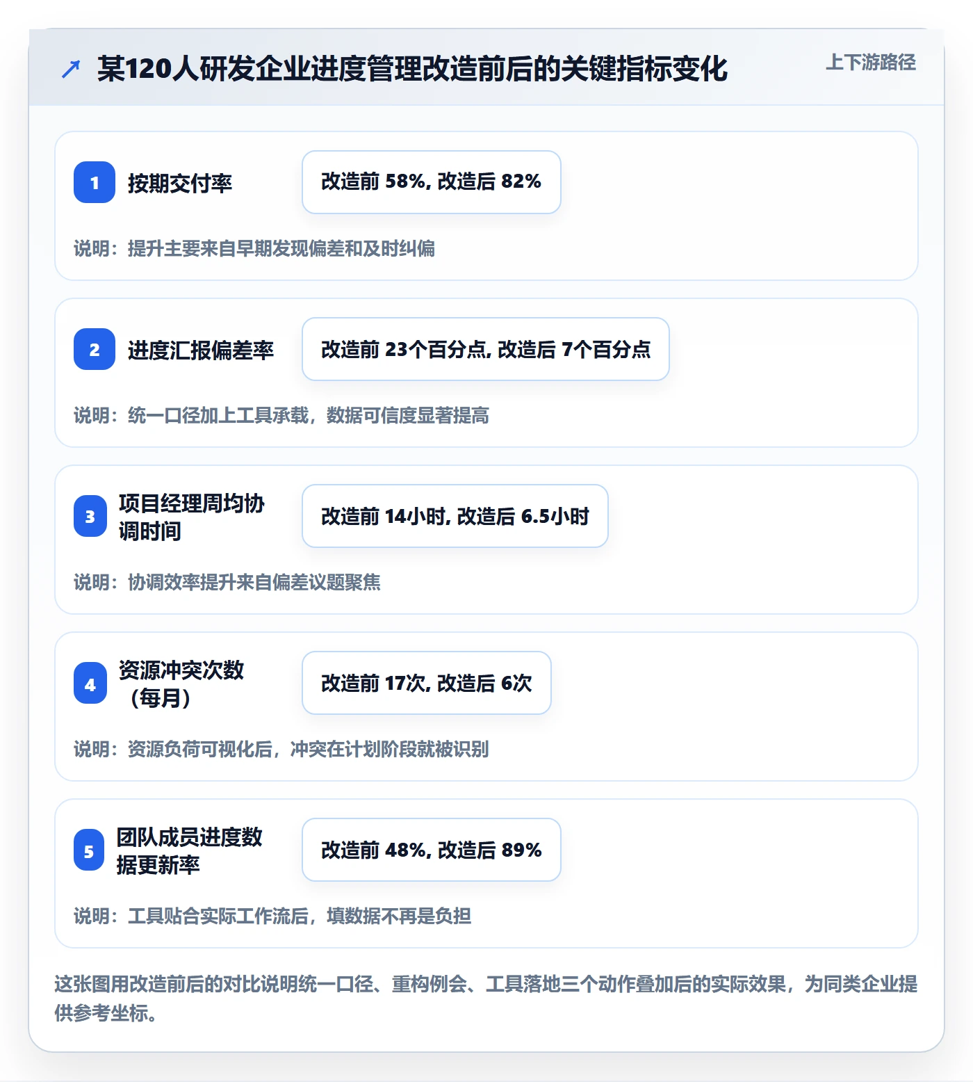 项目进度流程与规范:企业管理者进度管理实操方法关键指标