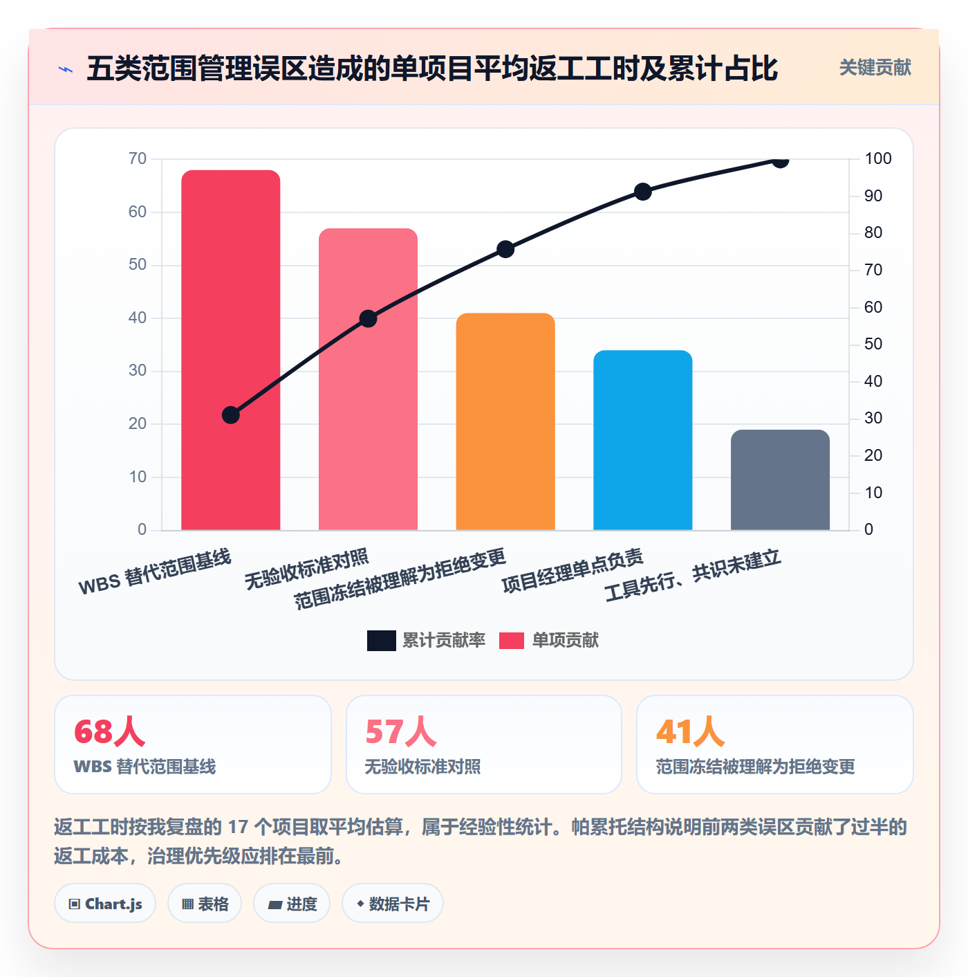 交付范围怎么做?项目成员最佳实践:项目范围从0到1